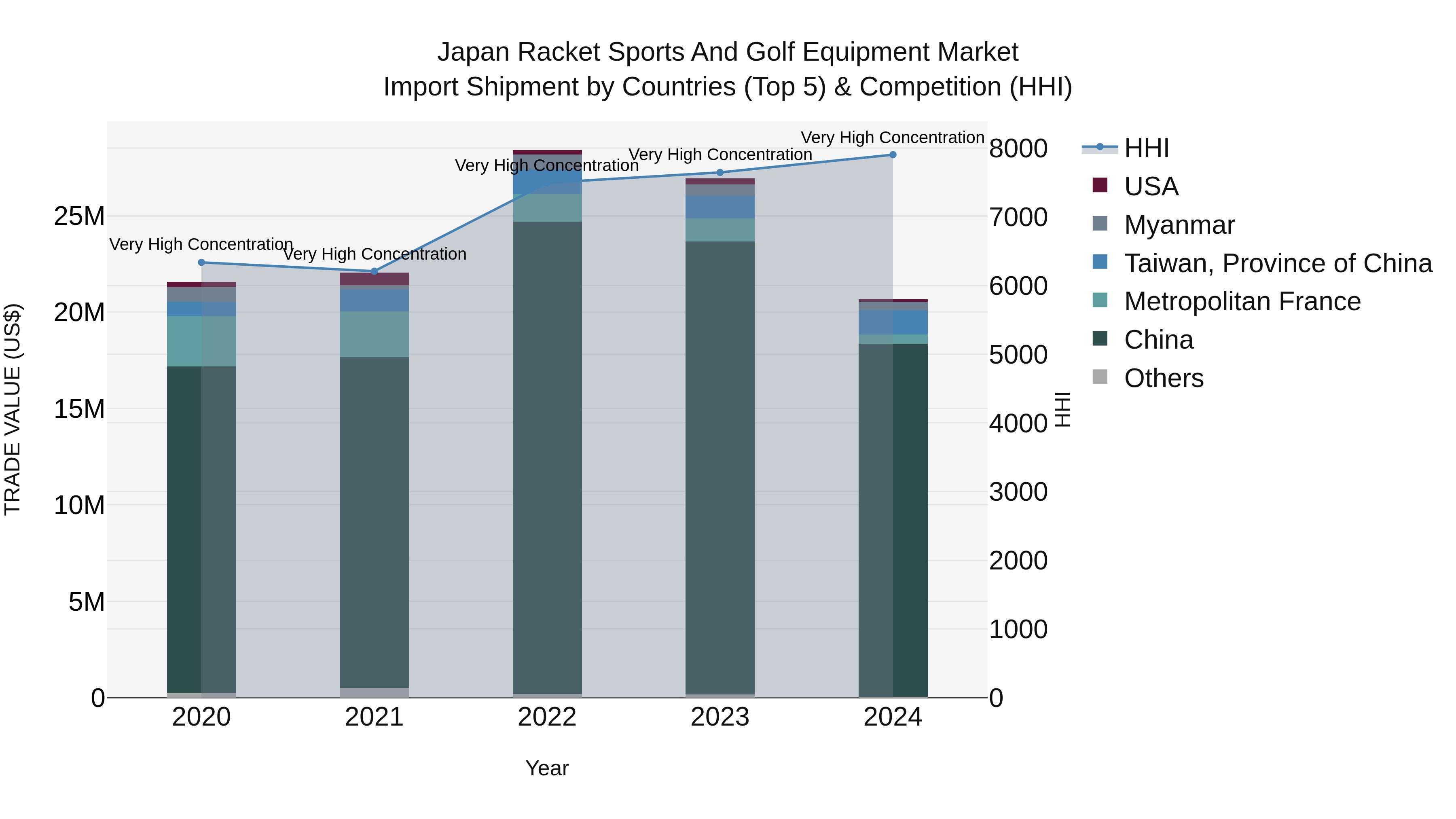 Japan Racket Sports And Golf Equipment Market Import Shipment by Countries (Top 5) & Competition (HHI)