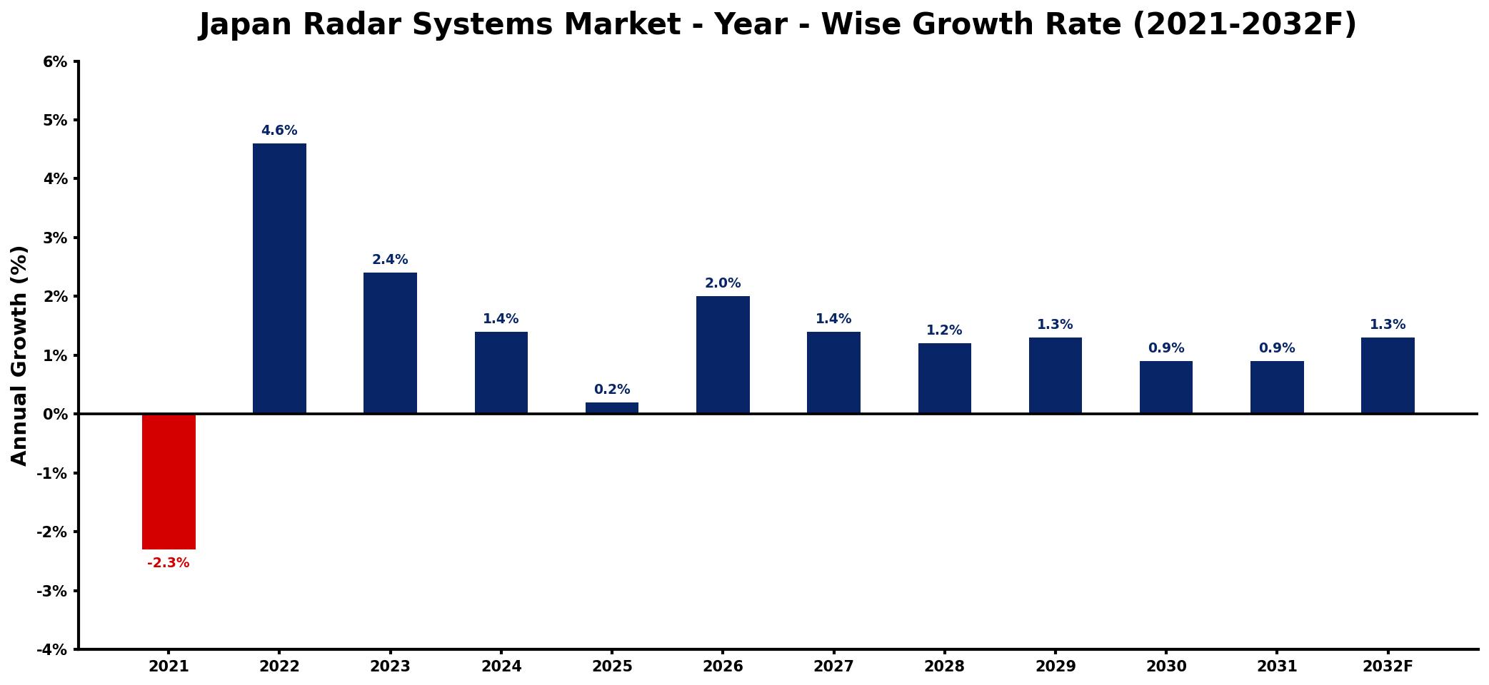 Japan Radar Systems Market Year-wise Growth Rate and Key Drivers