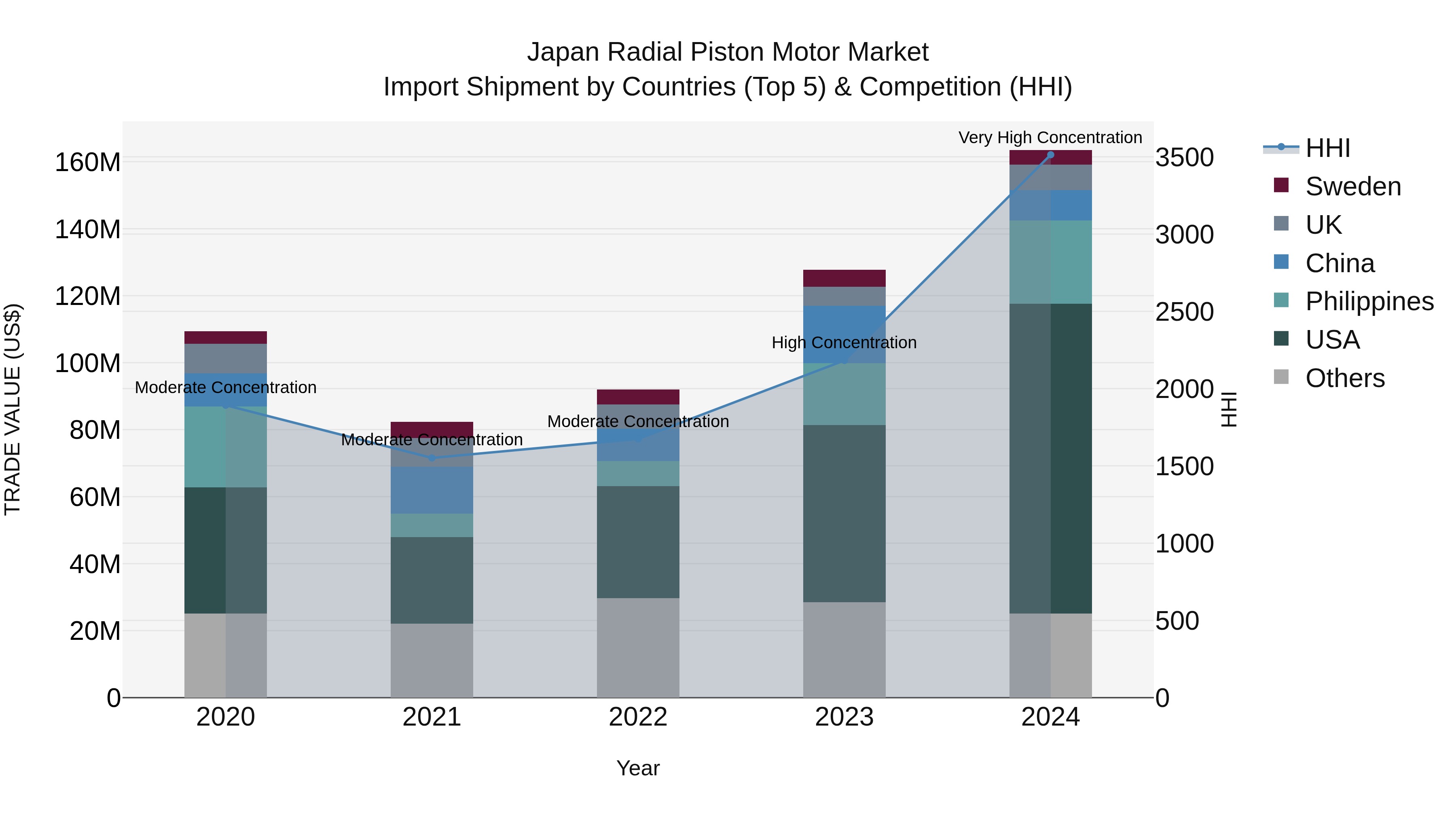 Japan Radial Piston Motor Market Import Shipment by Countries (Top 5) & Competition (HHI)