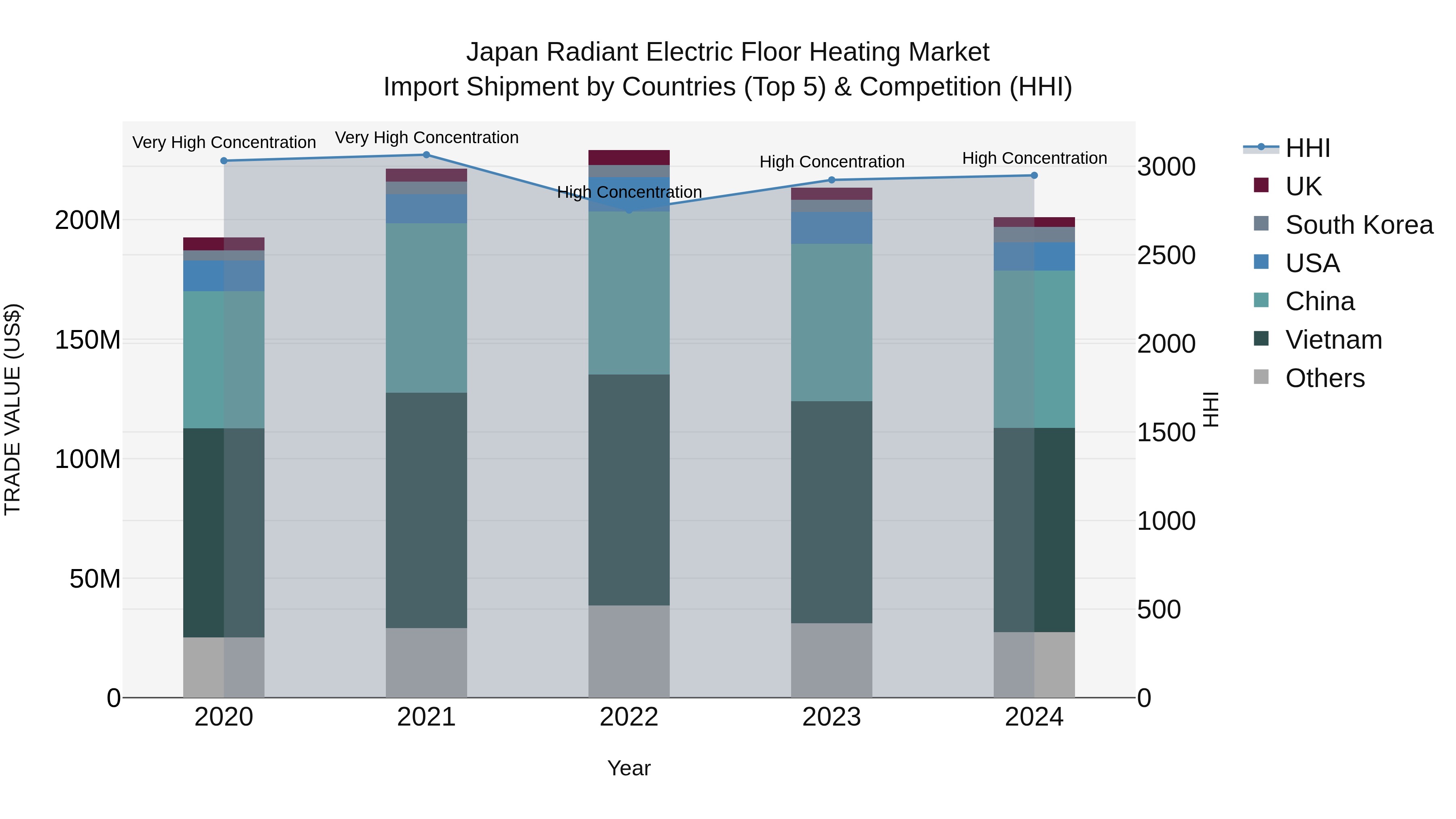 Japan Radiant Electric Floor Heating Market Import Shipment by Countries (Top 5) & Competition (HHI)