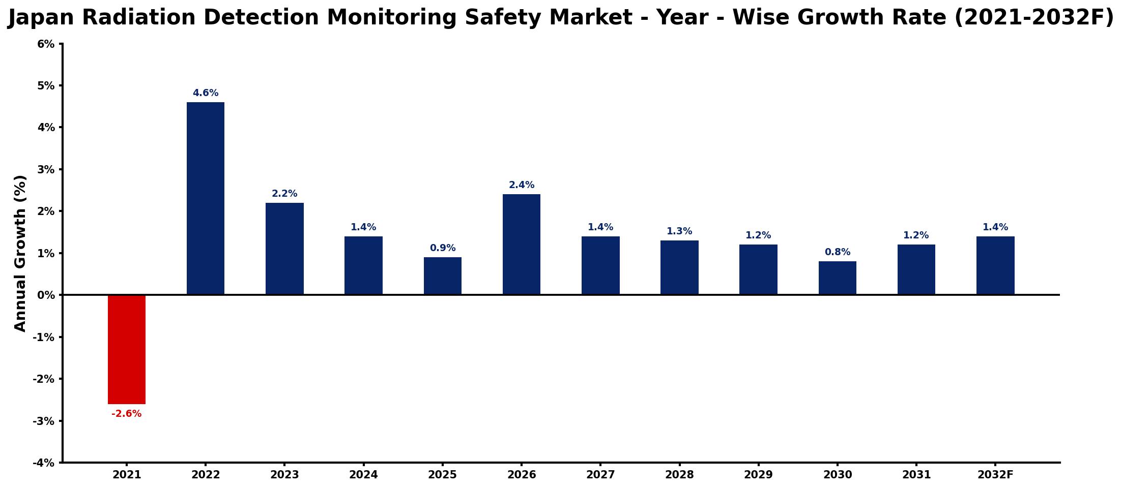 Japan Radiation Detection Monitoring Safety Market Year-wise Growth Rate and Key Drivers