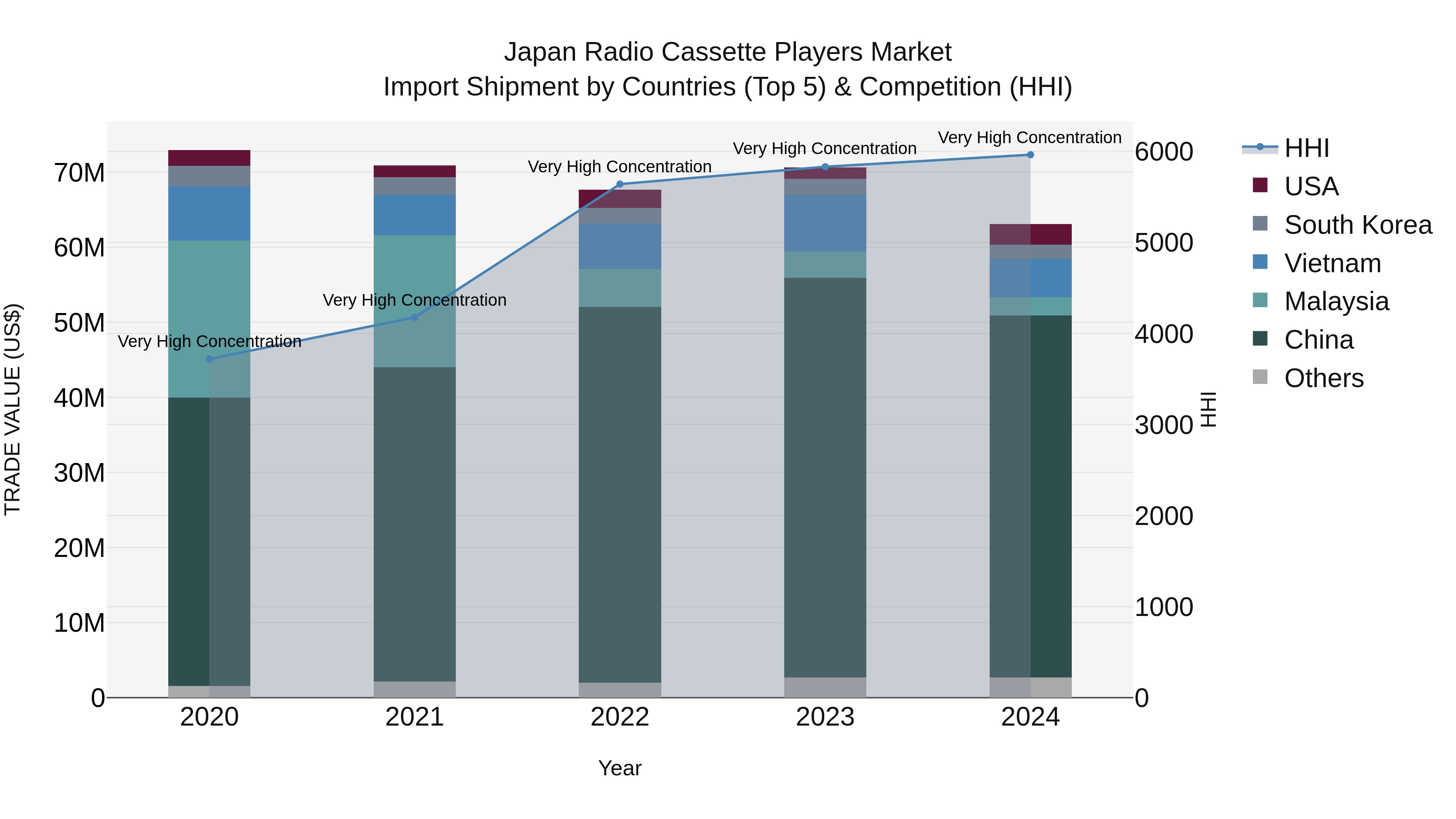 Japan Radio Cassette Players Market Import Shipment by Countries (Top 5) & Competition (HHI)