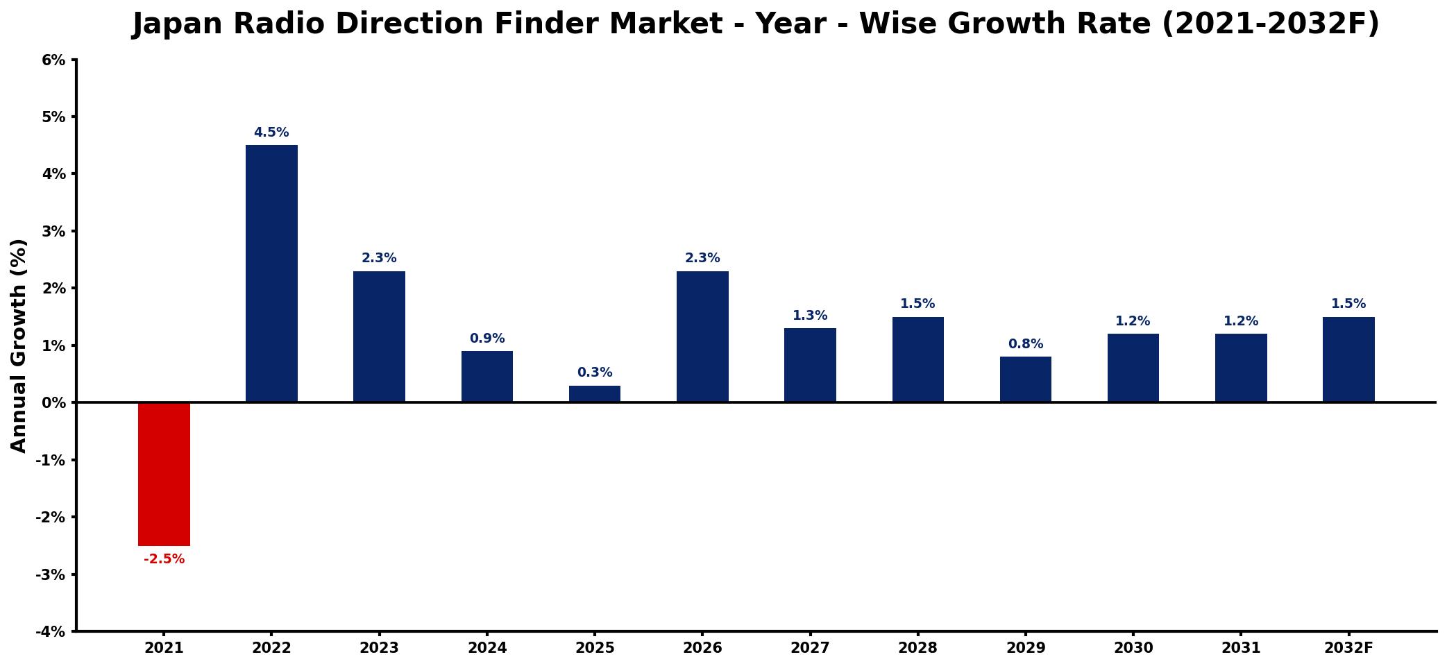 Japan Radio Direction Finder Market Year-wise Growth Rate and Key Drivers