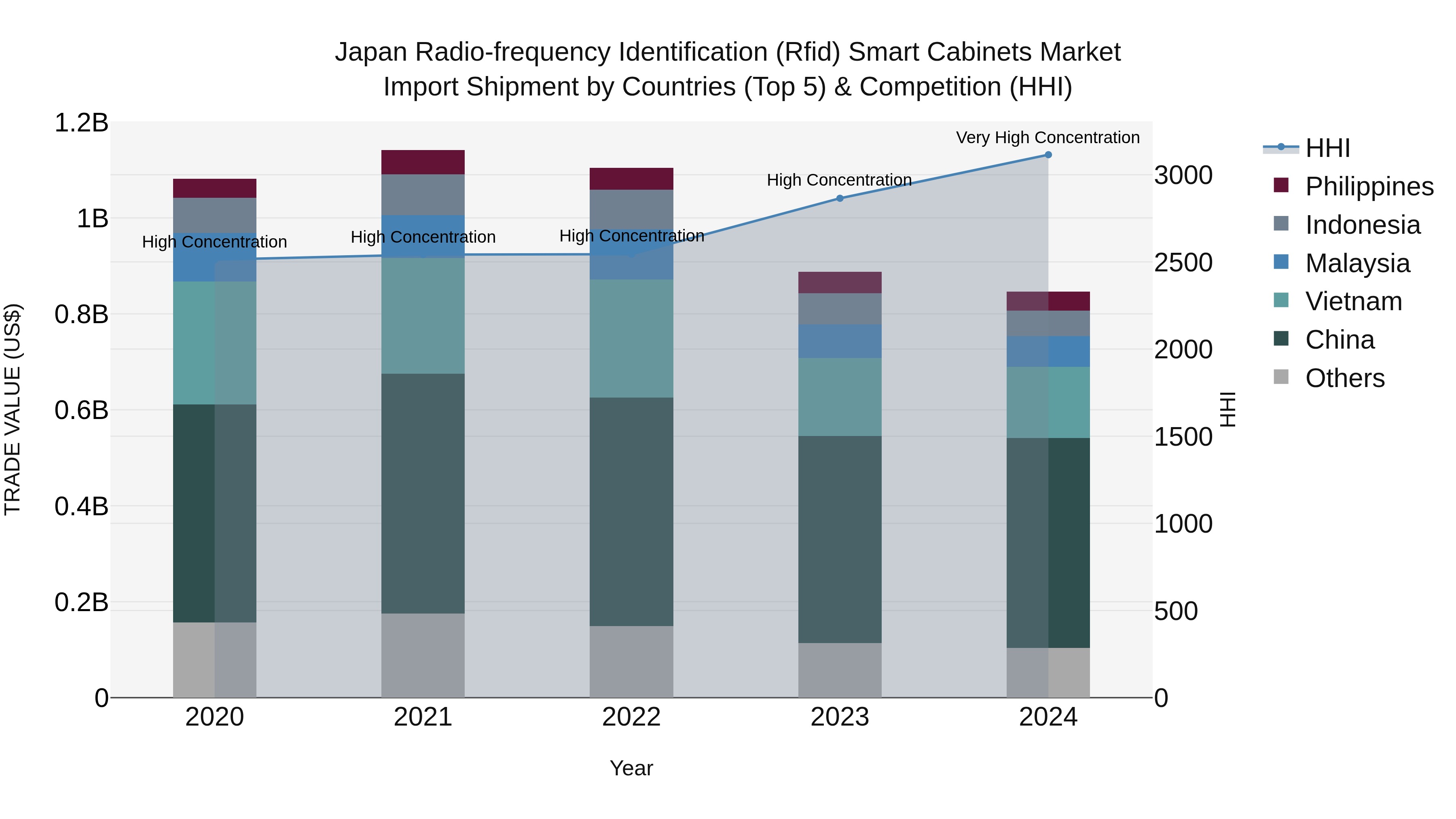 Japan Radio-frequency Identification (rfid) Smart Cabinets Market Import Shipment by Countries (Top 5) & Competition (HHI)