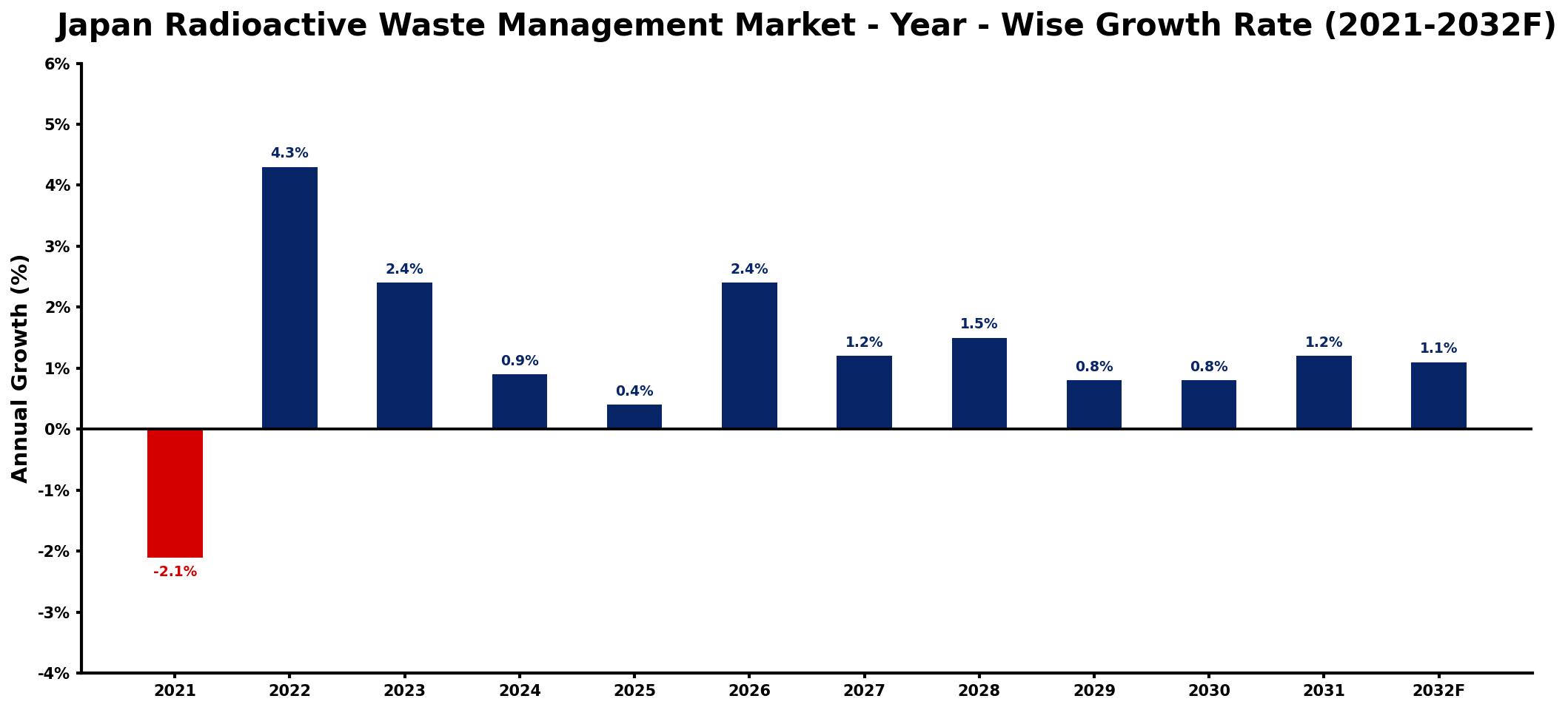 Japan Radioactive Waste Management Market Year-wise Growth Rate and Key Drivers