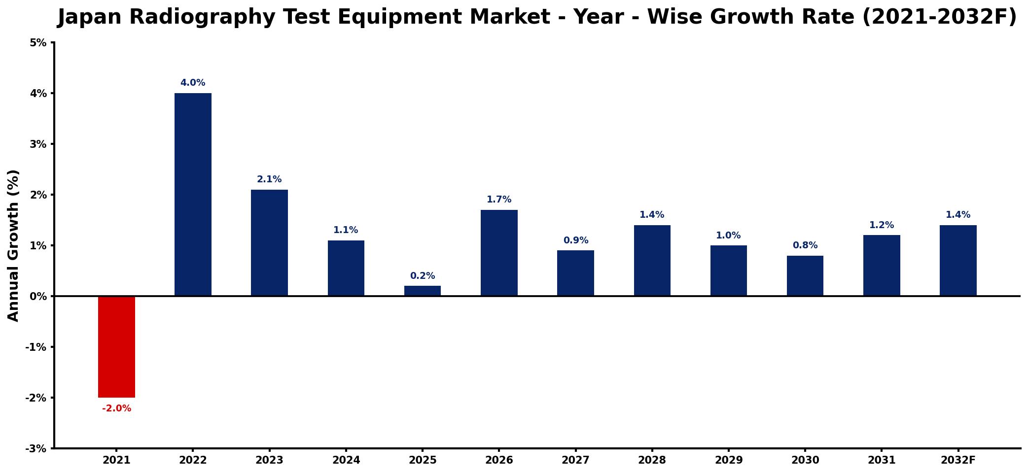 Japan Radiography Test Equipment Market Year-wise Growth Rate and Key Drivers