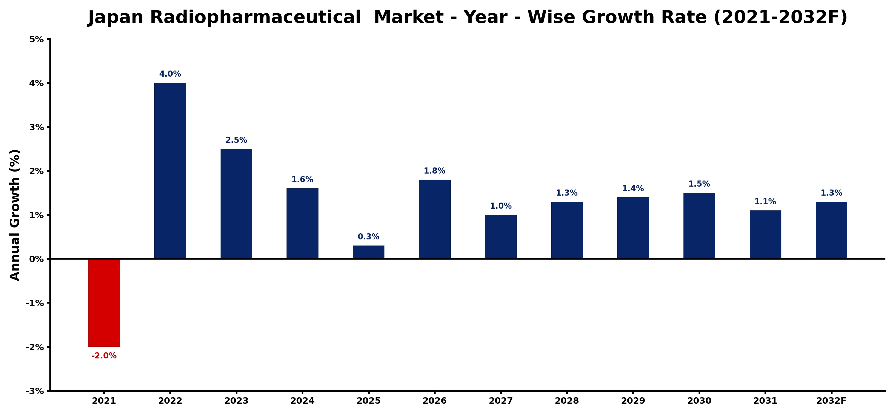 Japan Radiopharmaceutical  Market Year-wise Growth Rate and Key Drivers