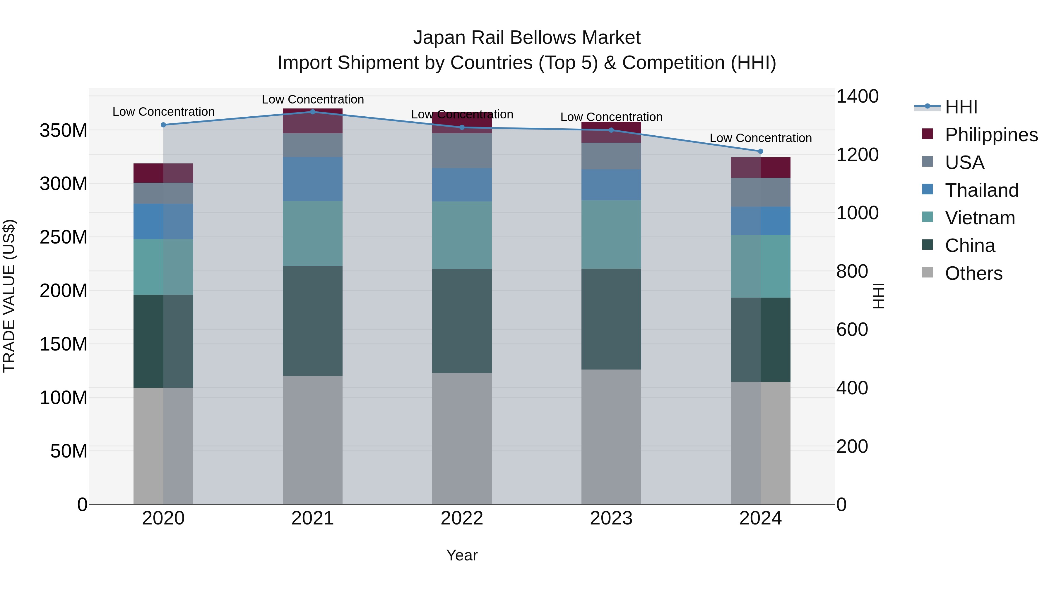 Japan Rail Bellows Market Import Shipment by Countries (Top 5) & Competition (HHI)