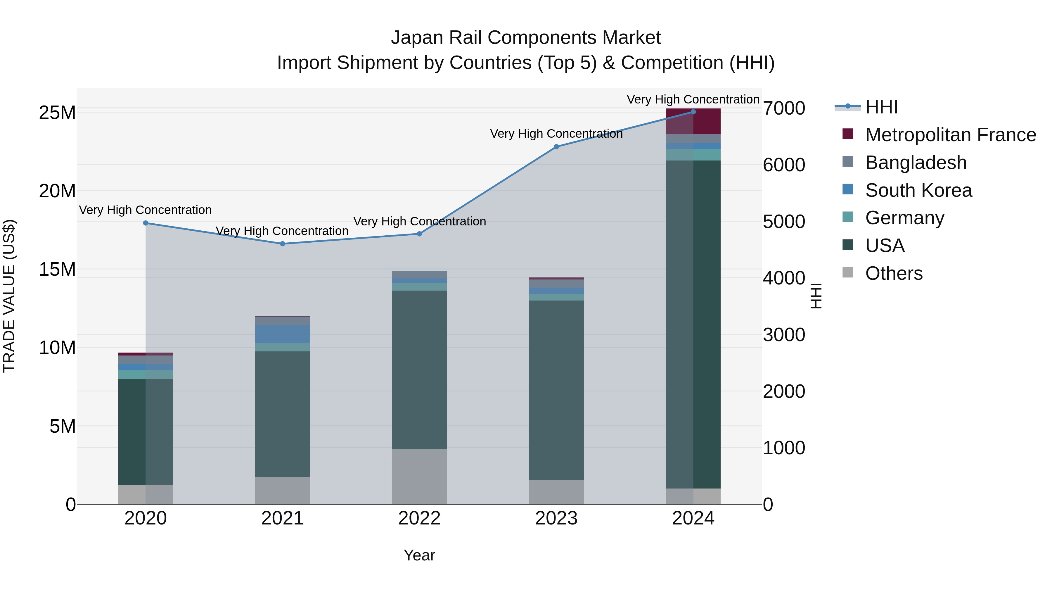Japan Rail Components Market Import Shipment by Countries (Top 5) & Competition (HHI)