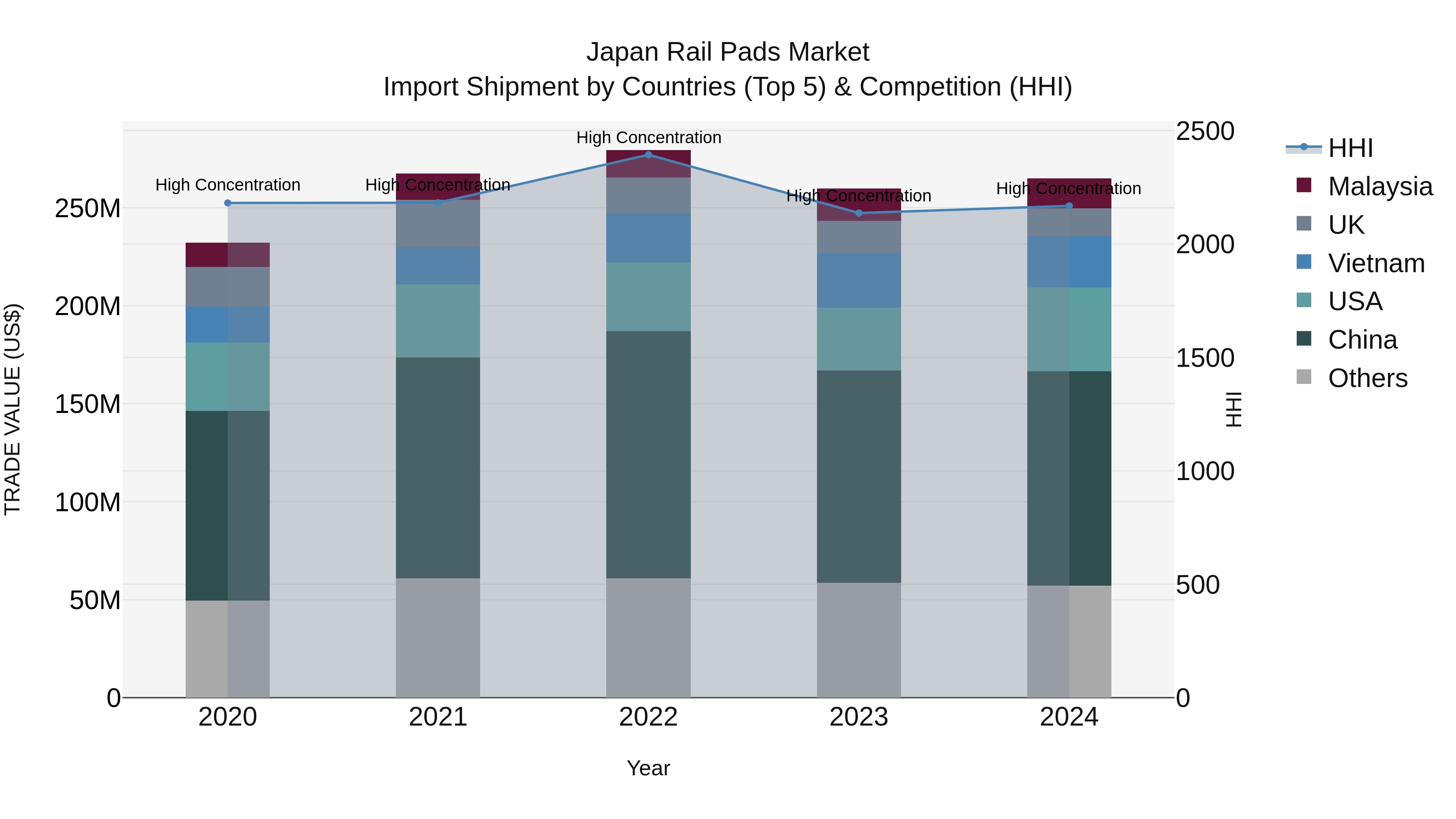 Japan Rail Pads Market Import Shipment by Countries (Top 5) & Competition (HHI)
