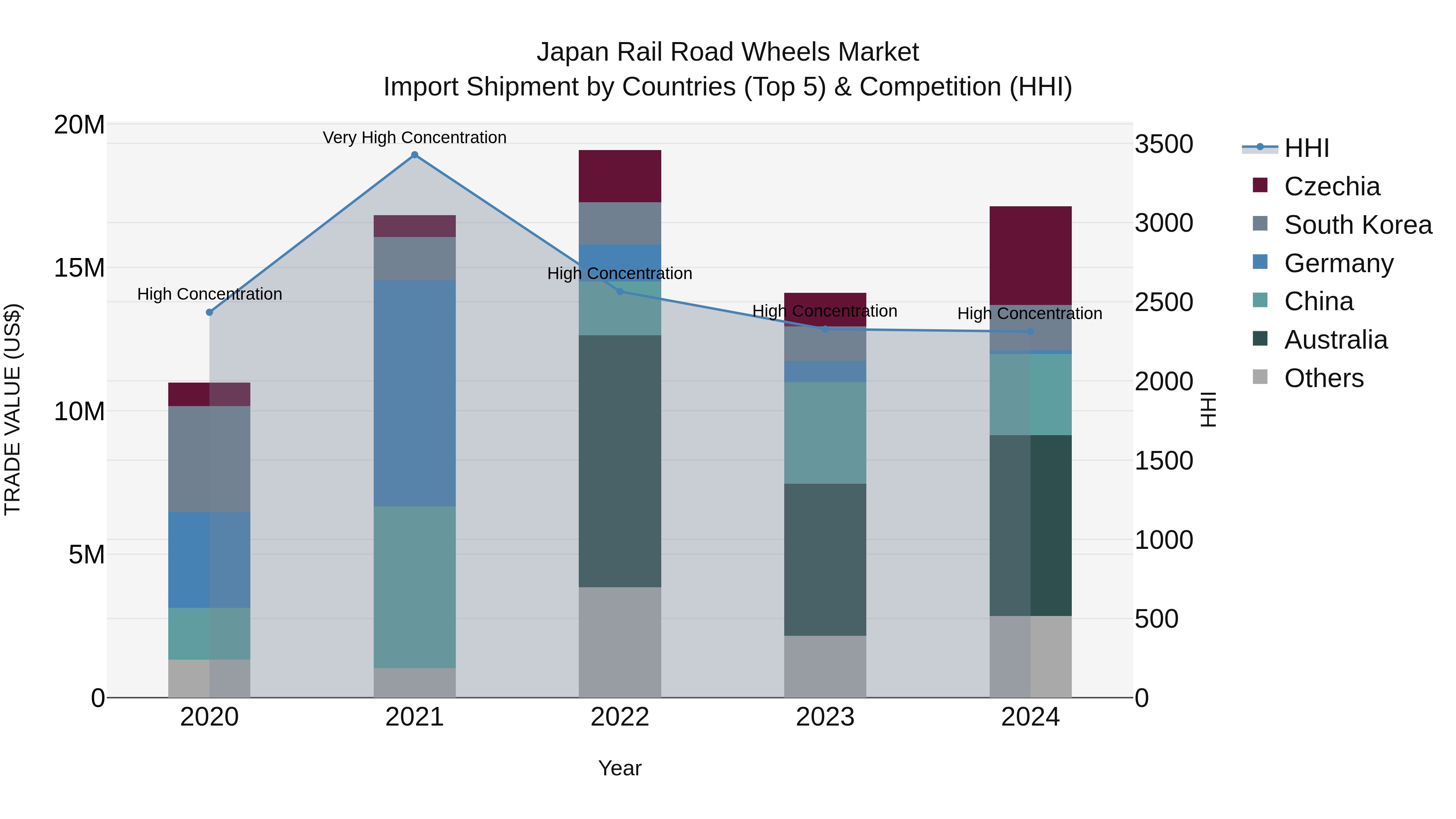 Japan Rail Road Wheels Market Import Shipment by Countries (Top 5) & Competition (HHI)