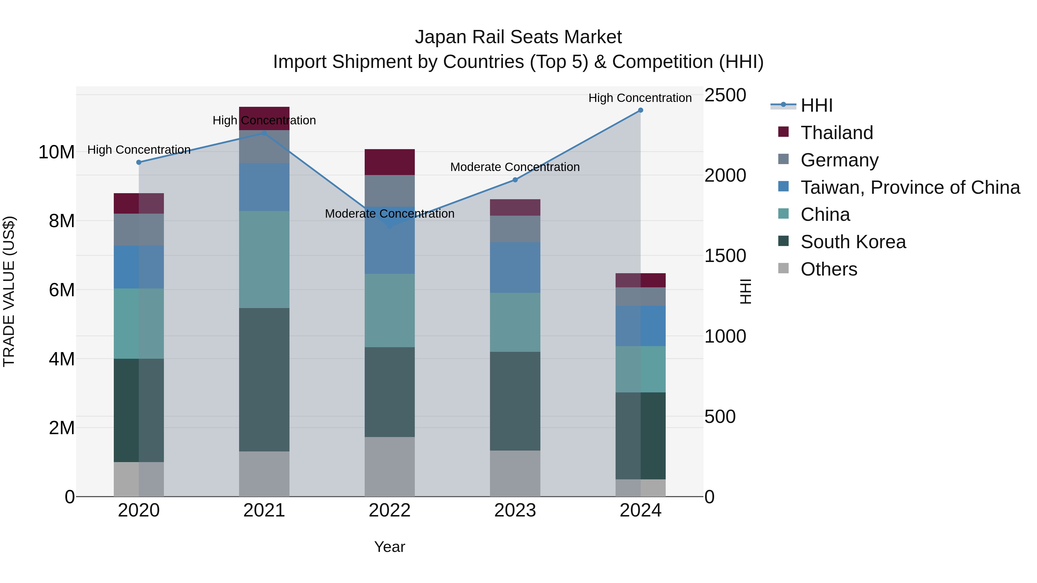 Japan Rail Seats Market Import Shipment by Countries (Top 5) & Competition (HHI)