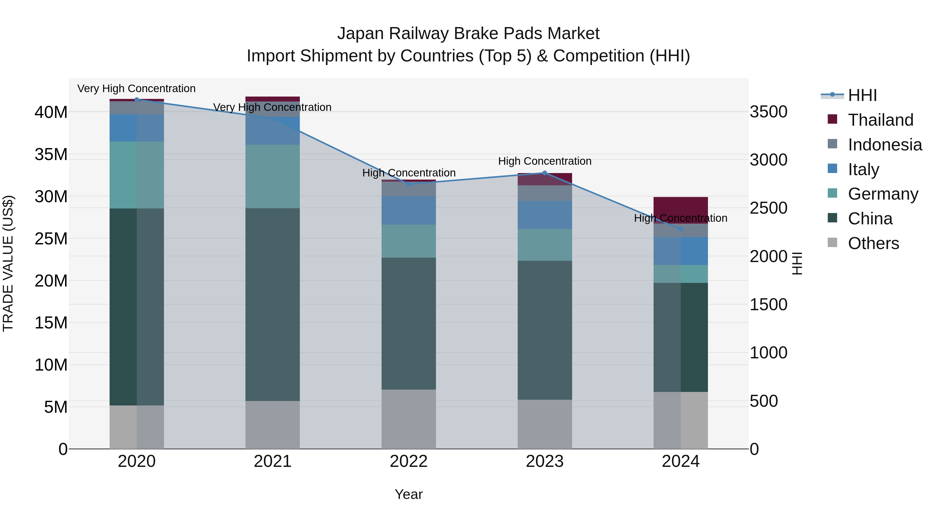 Japan Railway Brake Pads Market Import Shipment by Countries (Top 5) & Competition (HHI)
