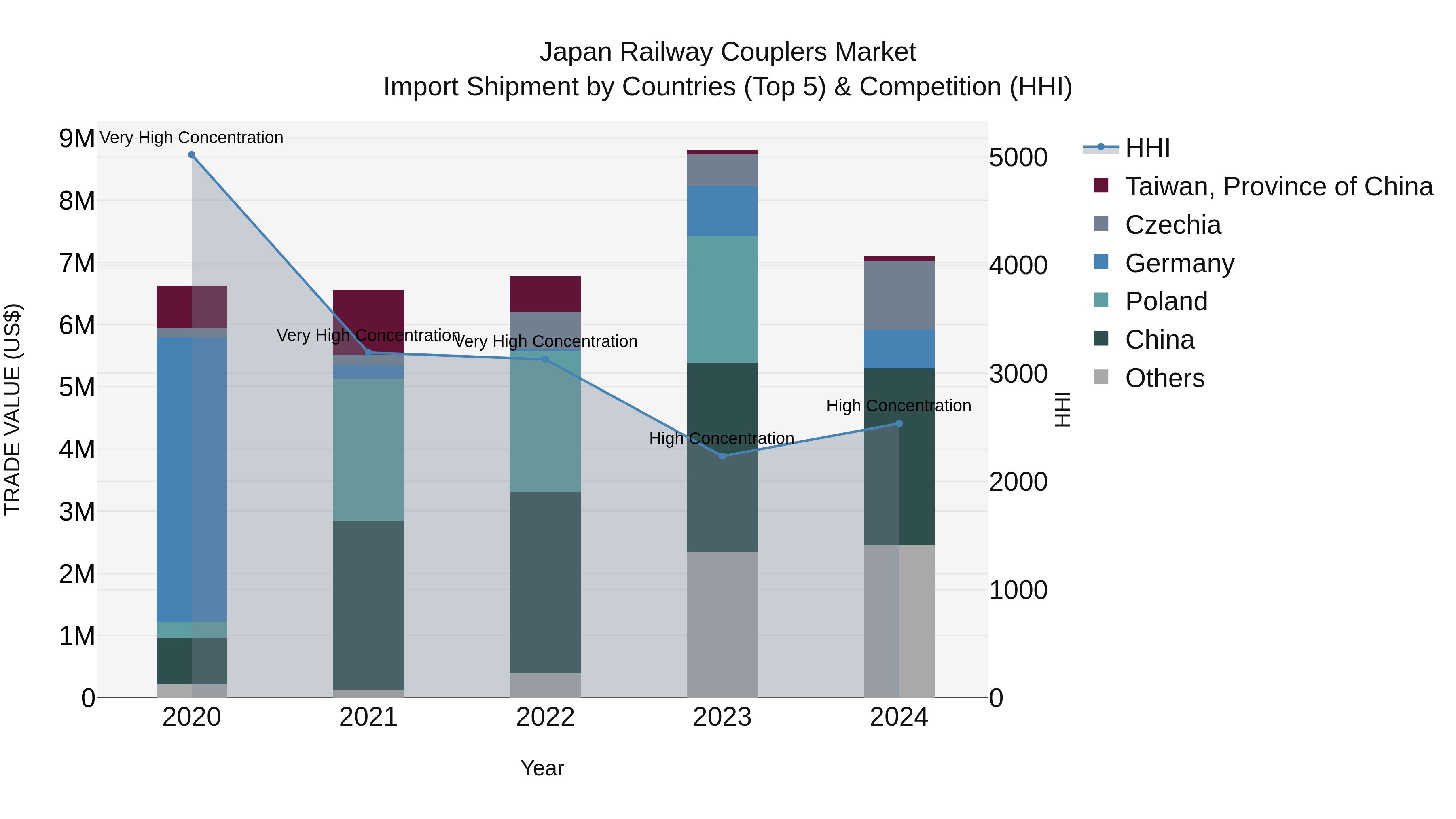 Japan Railway Couplers Market Import Shipment by Countries (Top 5) & Competition (HHI)