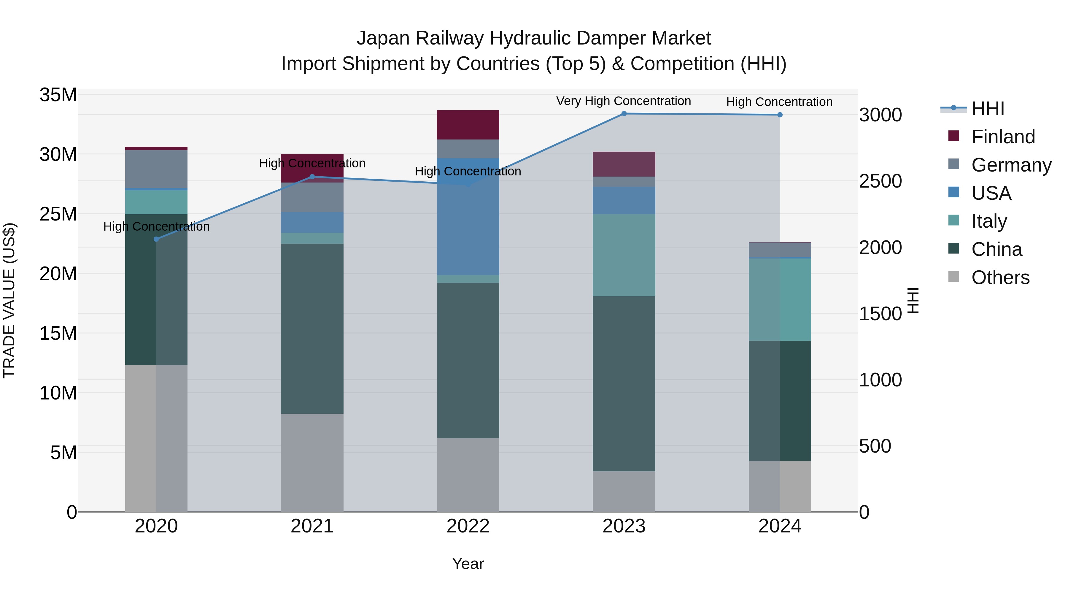 Japan Railway Hydraulic Damper Market Import Shipment by Countries (Top 5) & Competition (HHI)