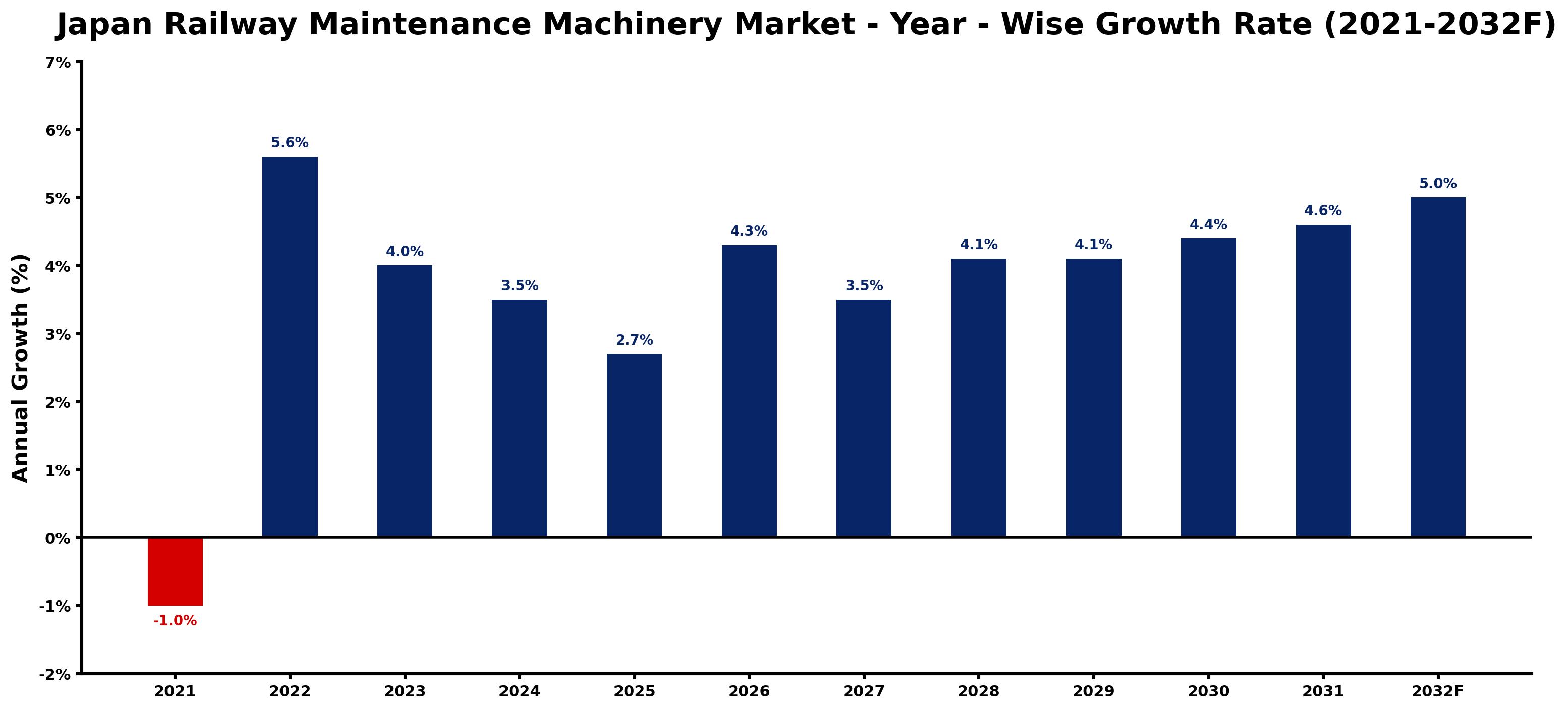 Japan Railway Maintenance Machinery Market Year-wise Growth Rate and Key Drivers