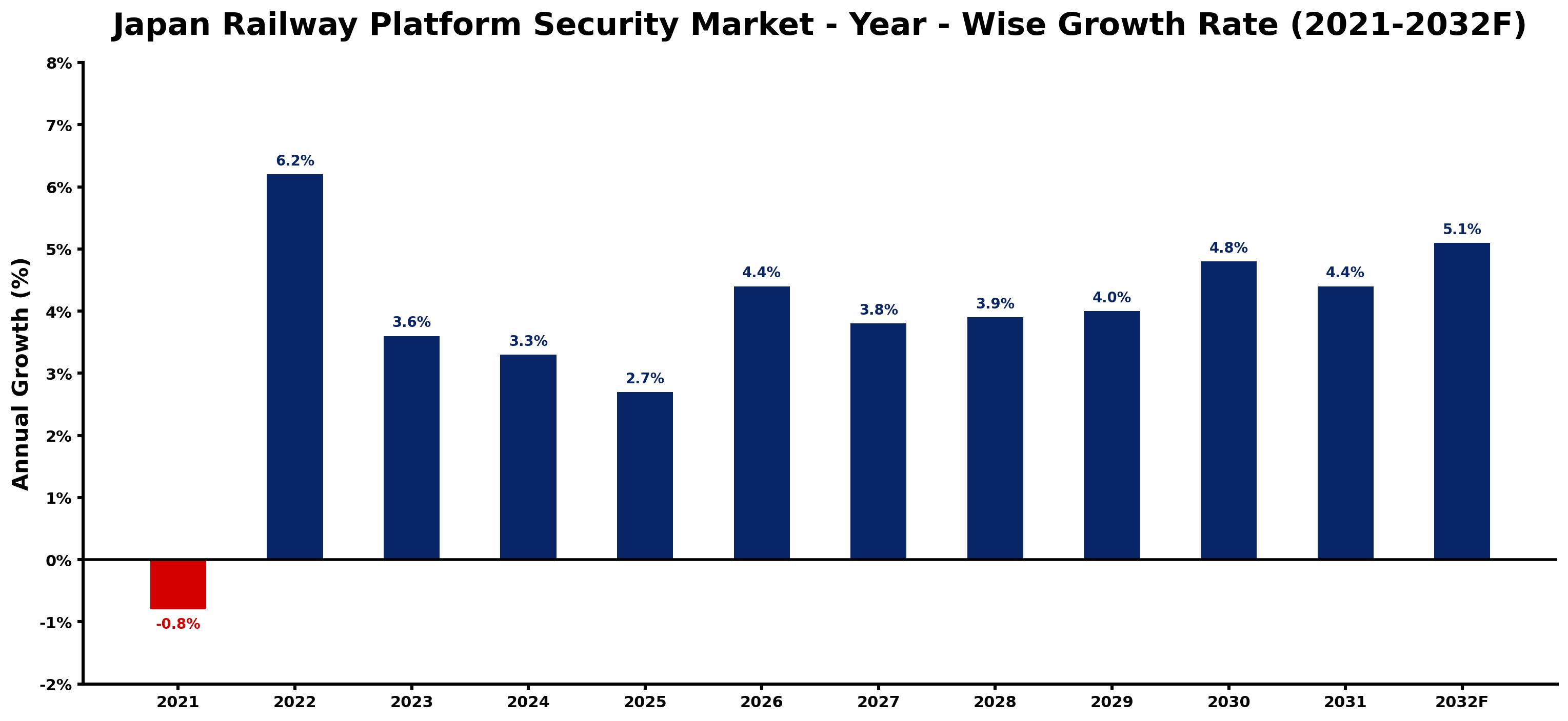 Japan Railway Platform Security Market Year-wise Growth Rate and Key Drivers