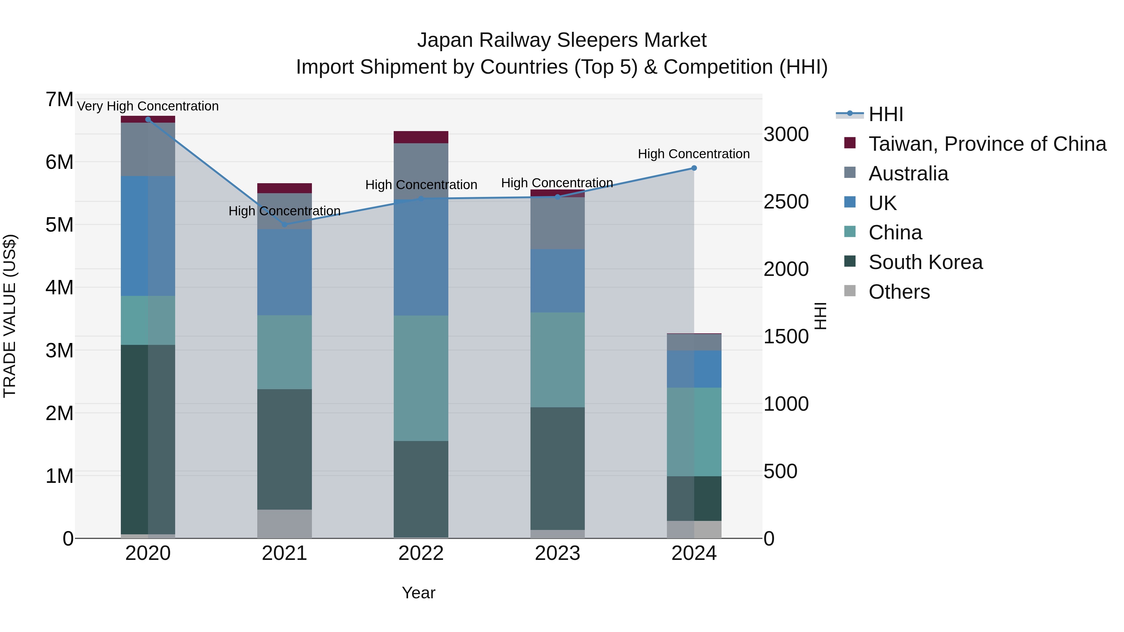 Japan Railway Sleepers Market Import Shipment by Countries (Top 5) & Competition (HHI)