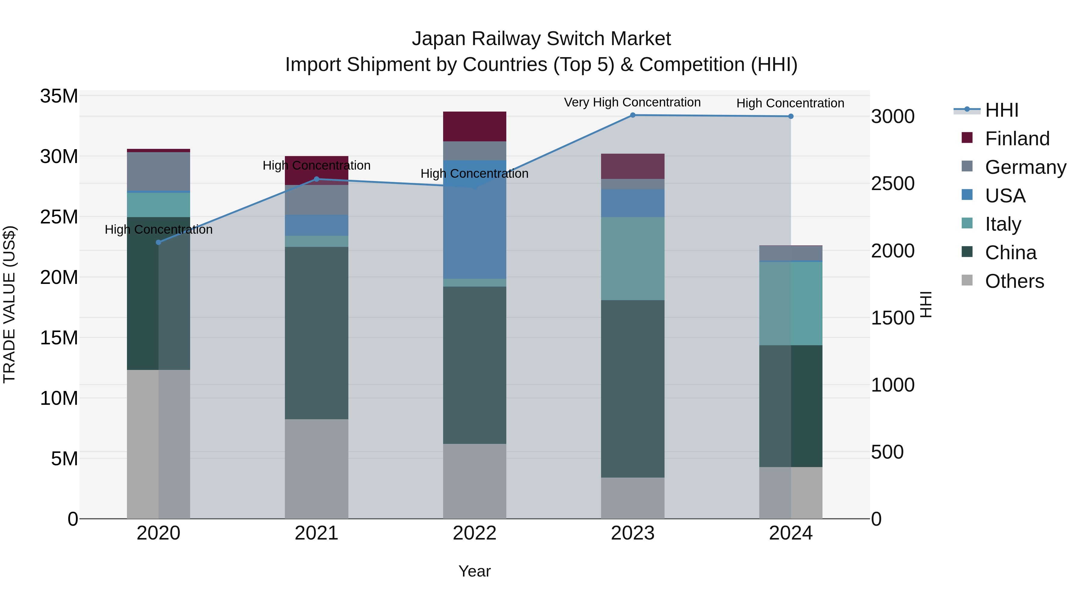 Japan Railway Switch Market Import Shipment by Countries (Top 5) & Competition (HHI)