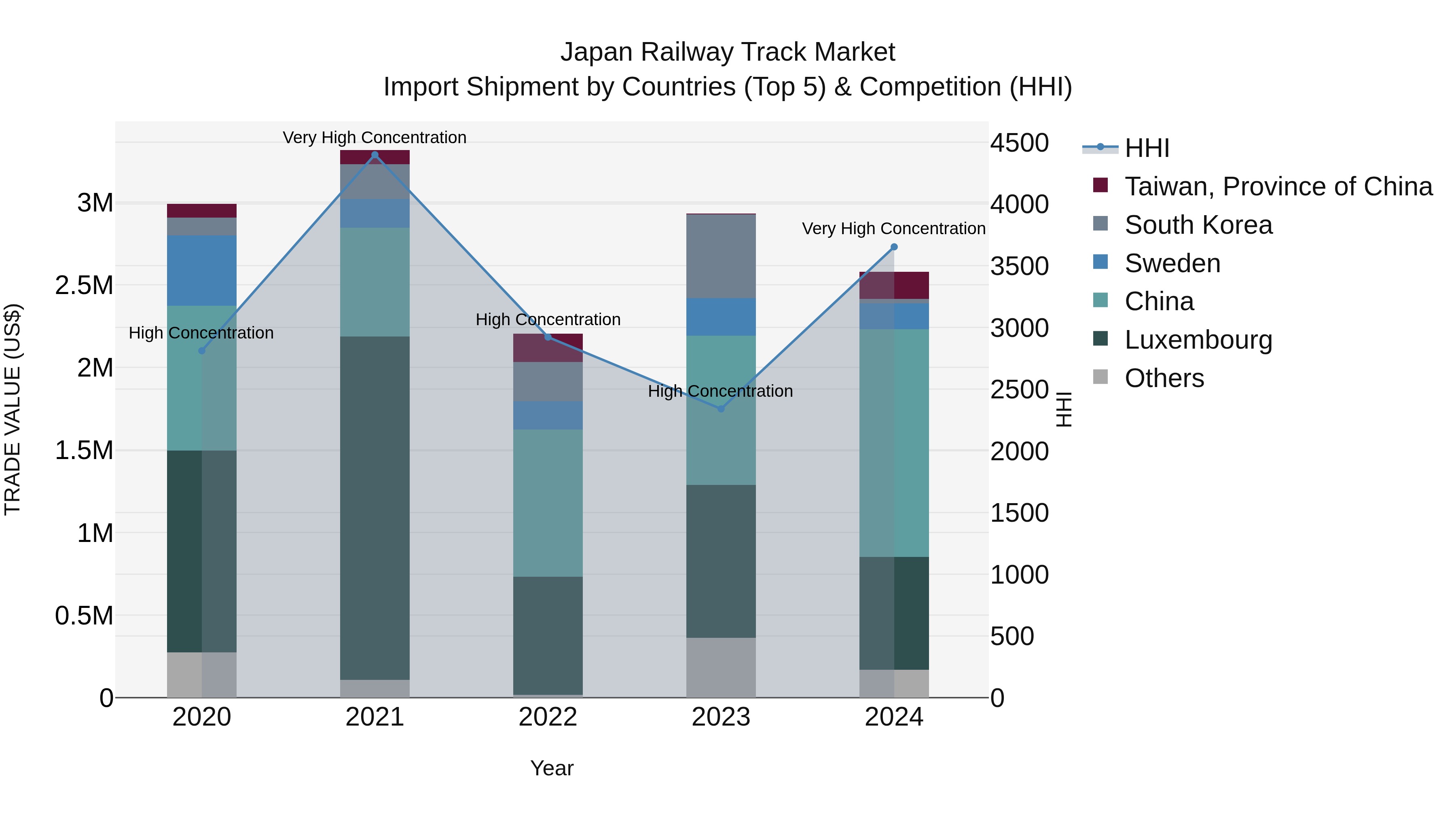 Japan Railway Track Market Import Shipment by Countries (Top 5) & Competition (HHI)