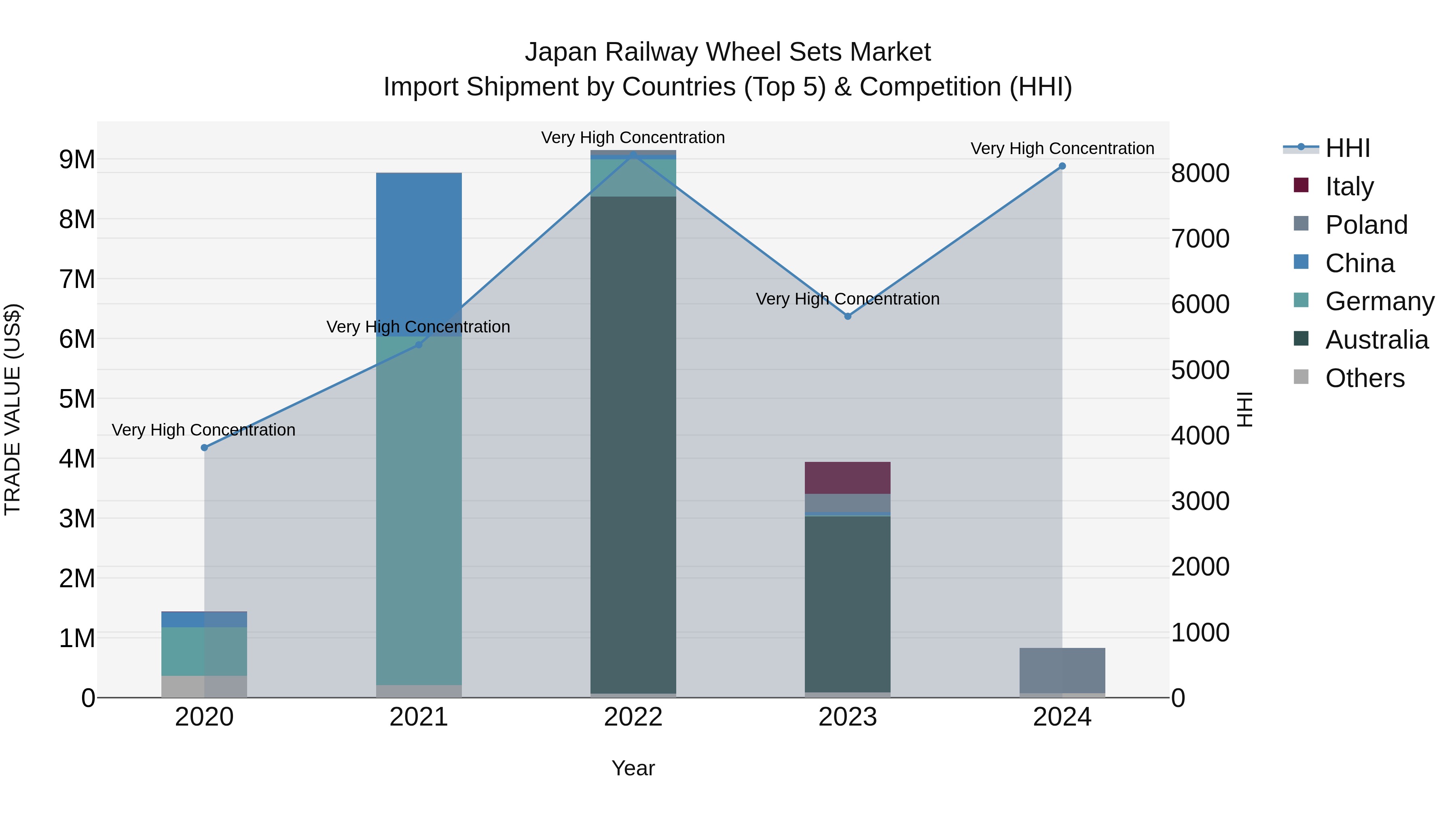 Japan Railway Wheel Sets Market Import Shipment by Countries (Top 5) & Competition (HHI)