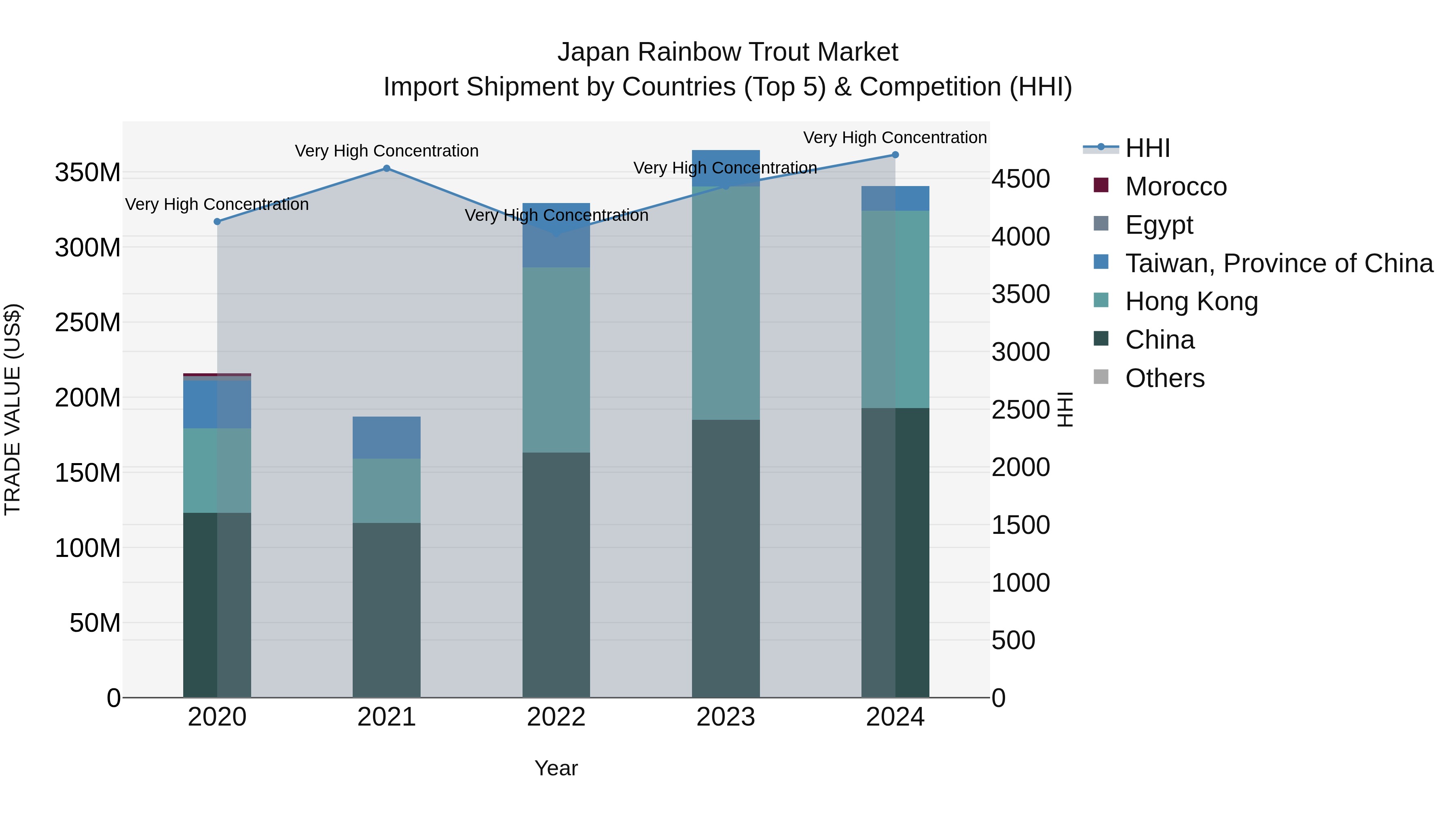 Japan Rainbow Trout Market Import Shipment by Countries (Top 5) & Competition (HHI)