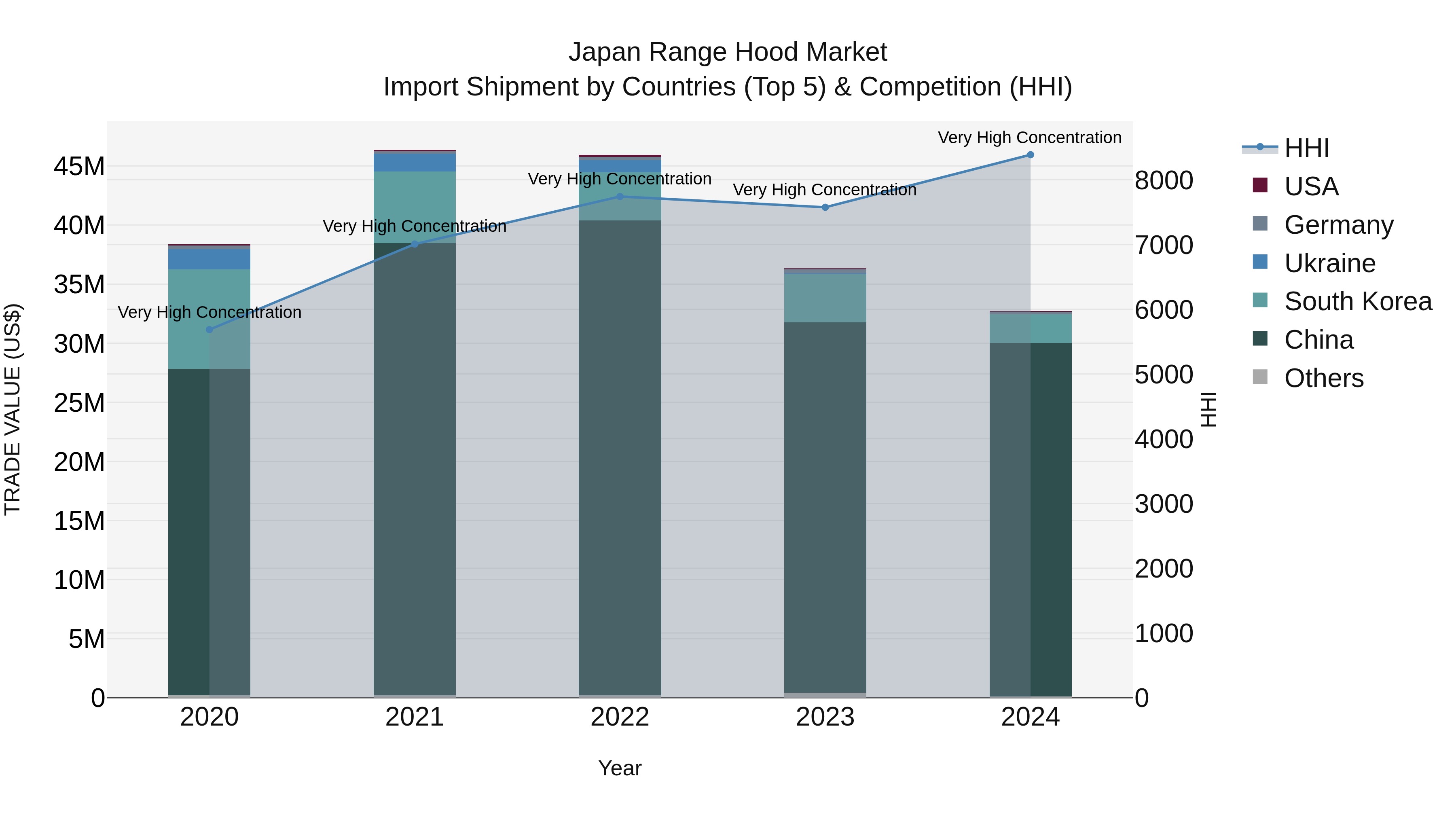 Japan Range Hood Market Import Shipment by Countries (Top 5) & Competition (HHI)
