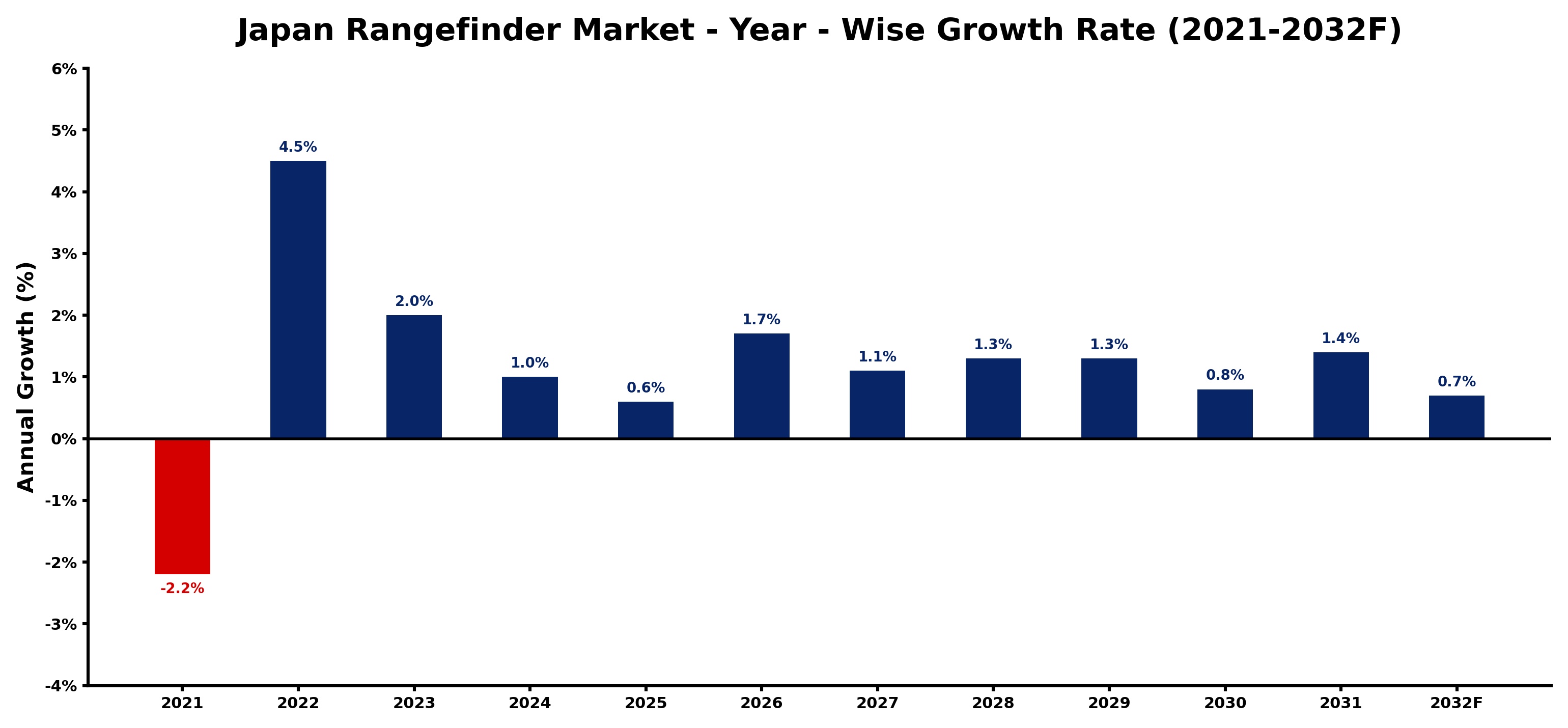 Japan Rangefinder Market Year-wise Growth Rate and Key Drivers