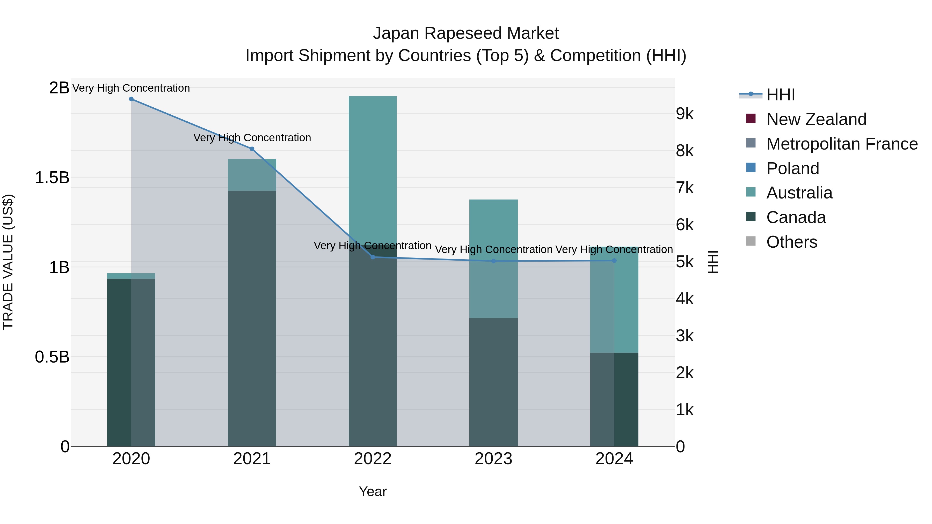 Japan Rapeseed Market Import Shipment by Countries (Top 5) & Competition (HHI)