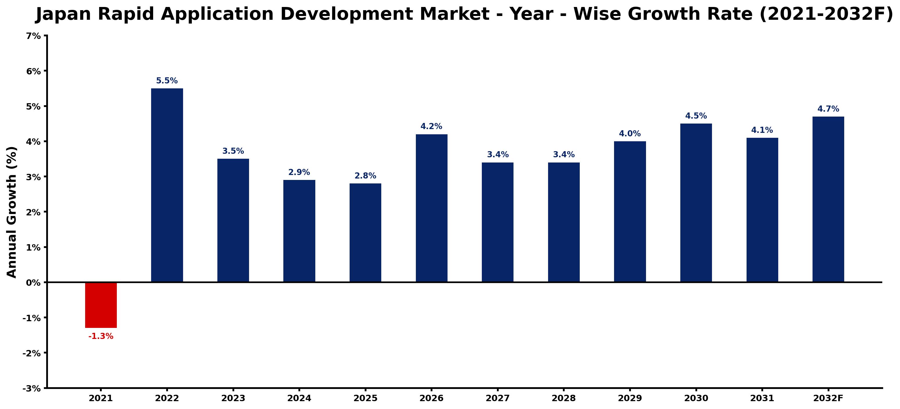 Japan Rapid Application Development Market Year-wise Growth Rate and Key Drivers
