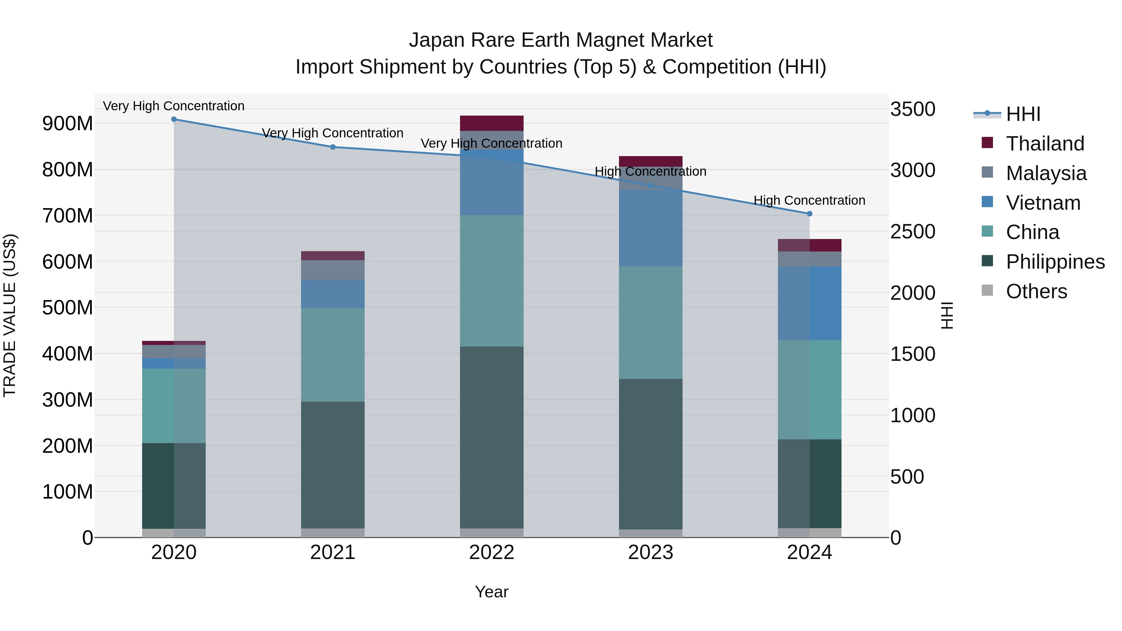 Japan Rare Earth Magnet Market Import Shipment by Countries (Top 5) & Competition (HHI)