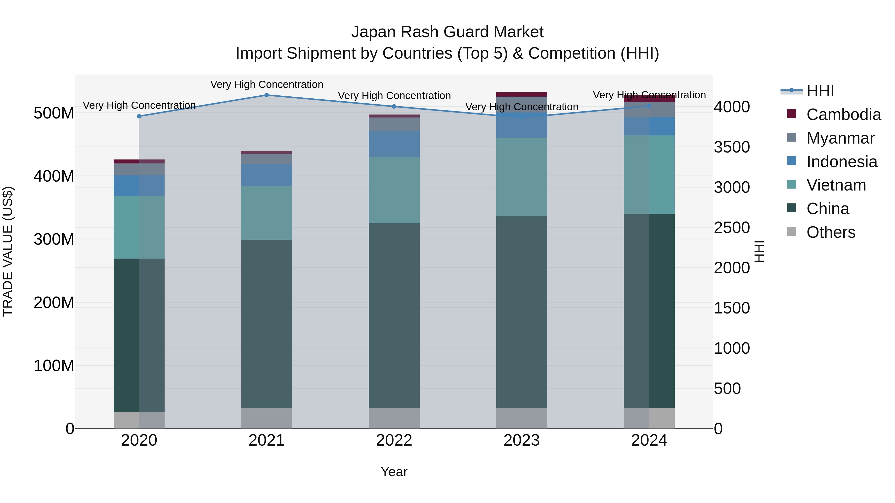 Japan Rash Guard Market Import Shipment by Countries (Top 5) & Competition (HHI)
