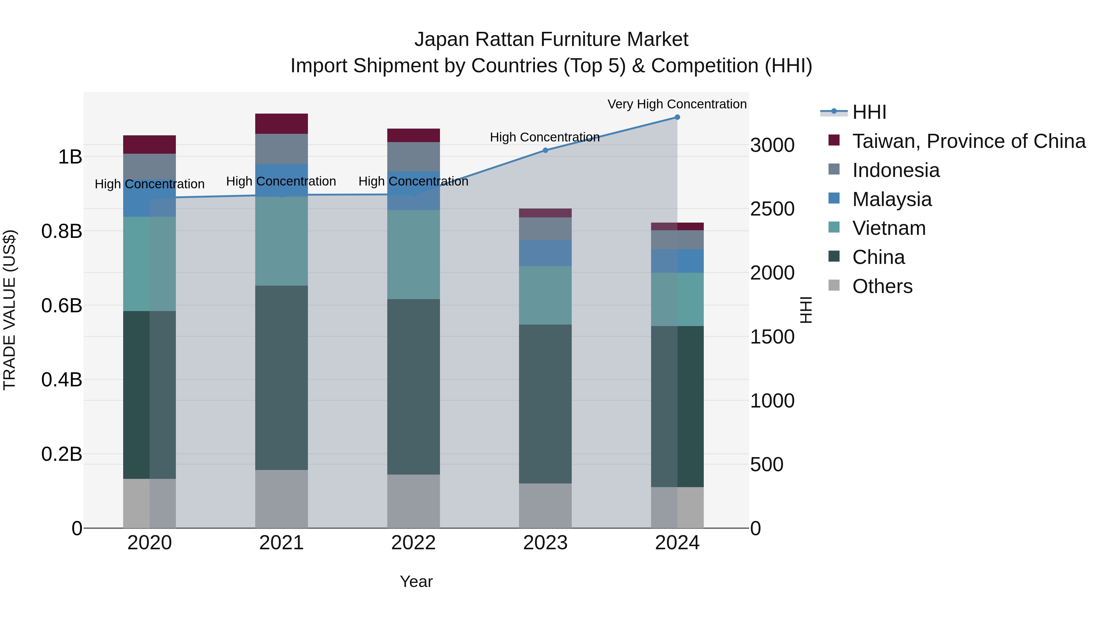 Japan Rattan Furniture Market Import Shipment by Countries (Top 5) & Competition (HHI)