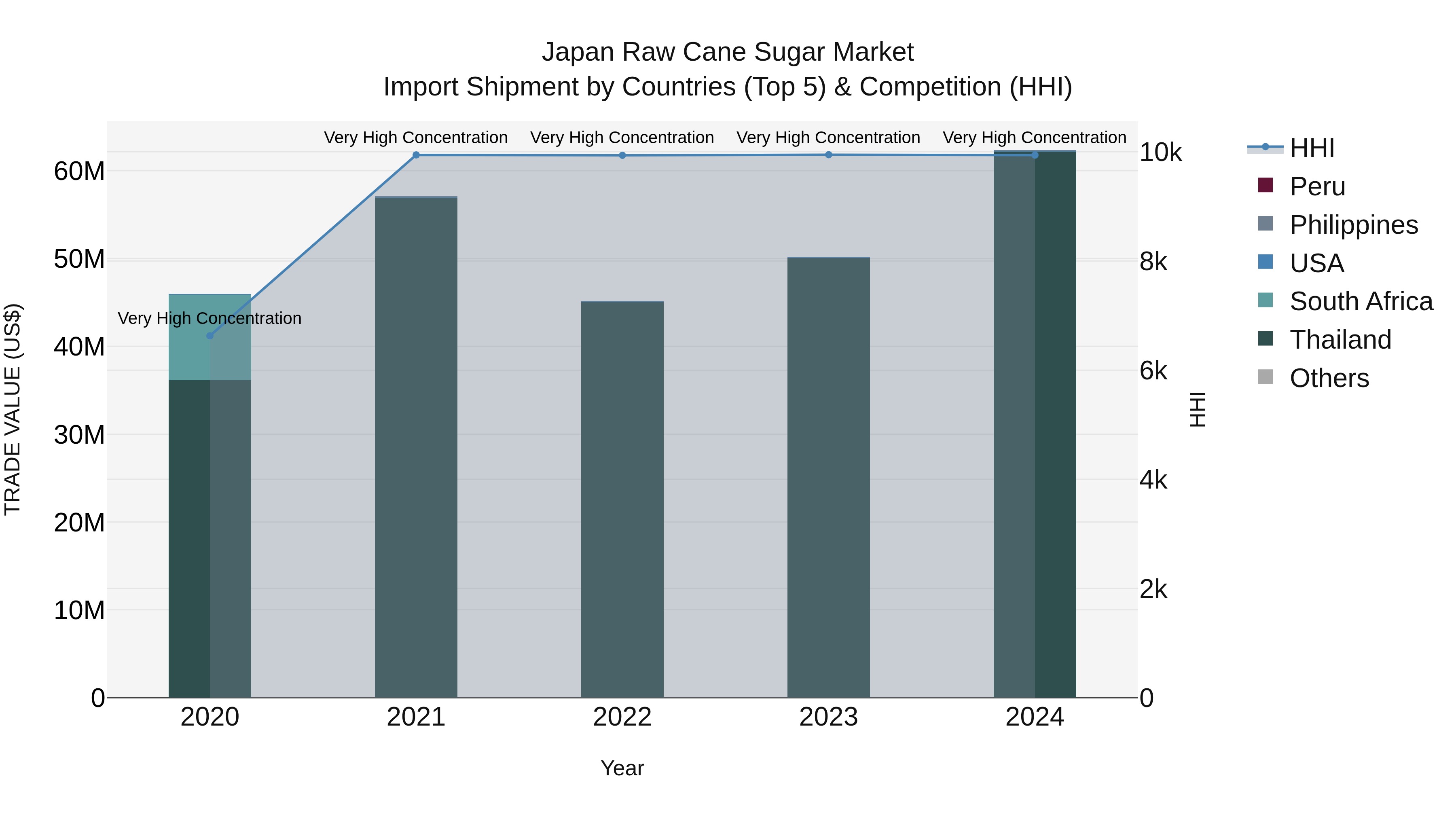 Japan Raw Cane Sugar Market Import Shipment by Countries (Top 5) & Competition (HHI)