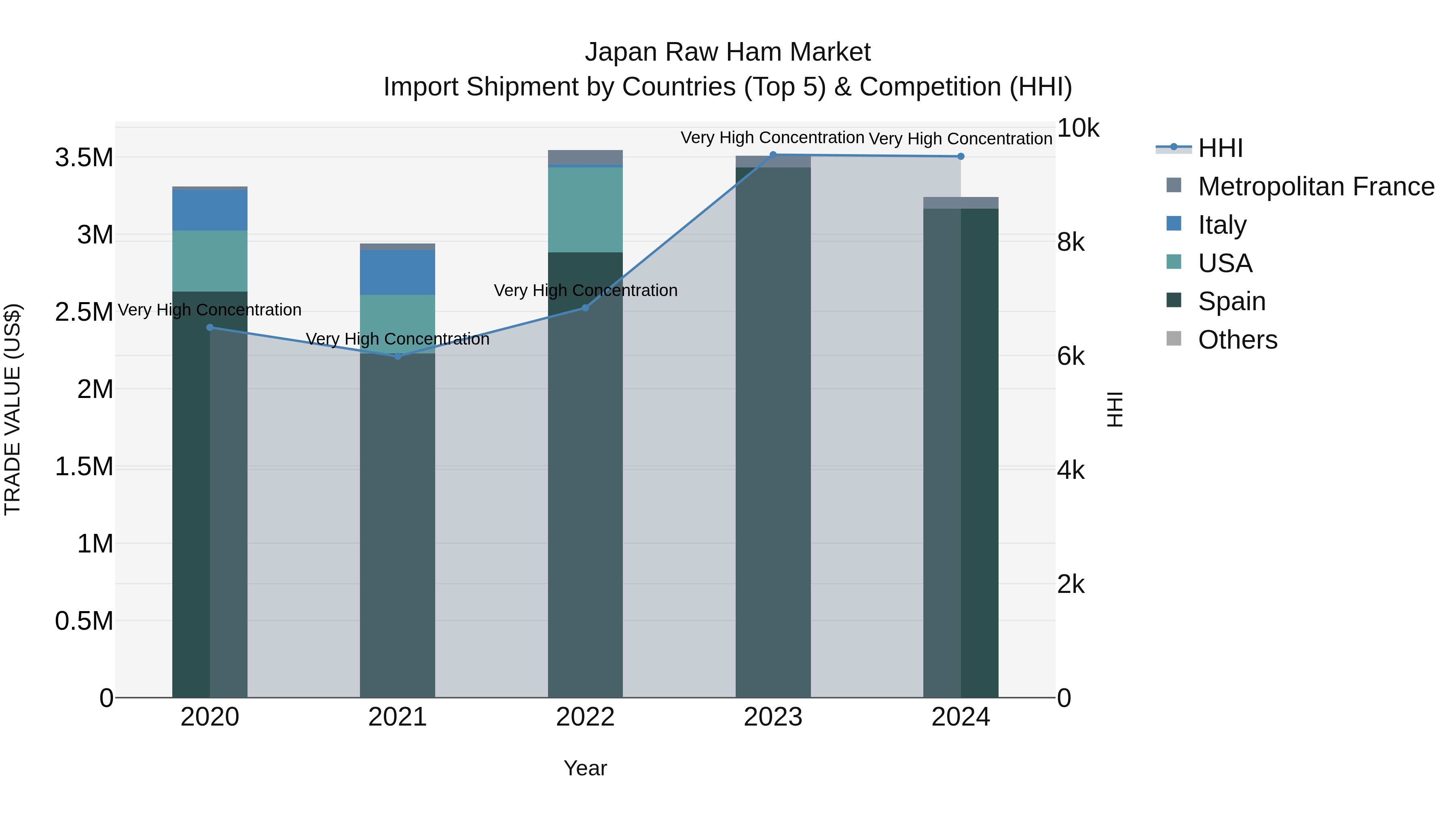 Japan Raw Ham Market Import Shipment by Countries (Top 5) & Competition (HHI)