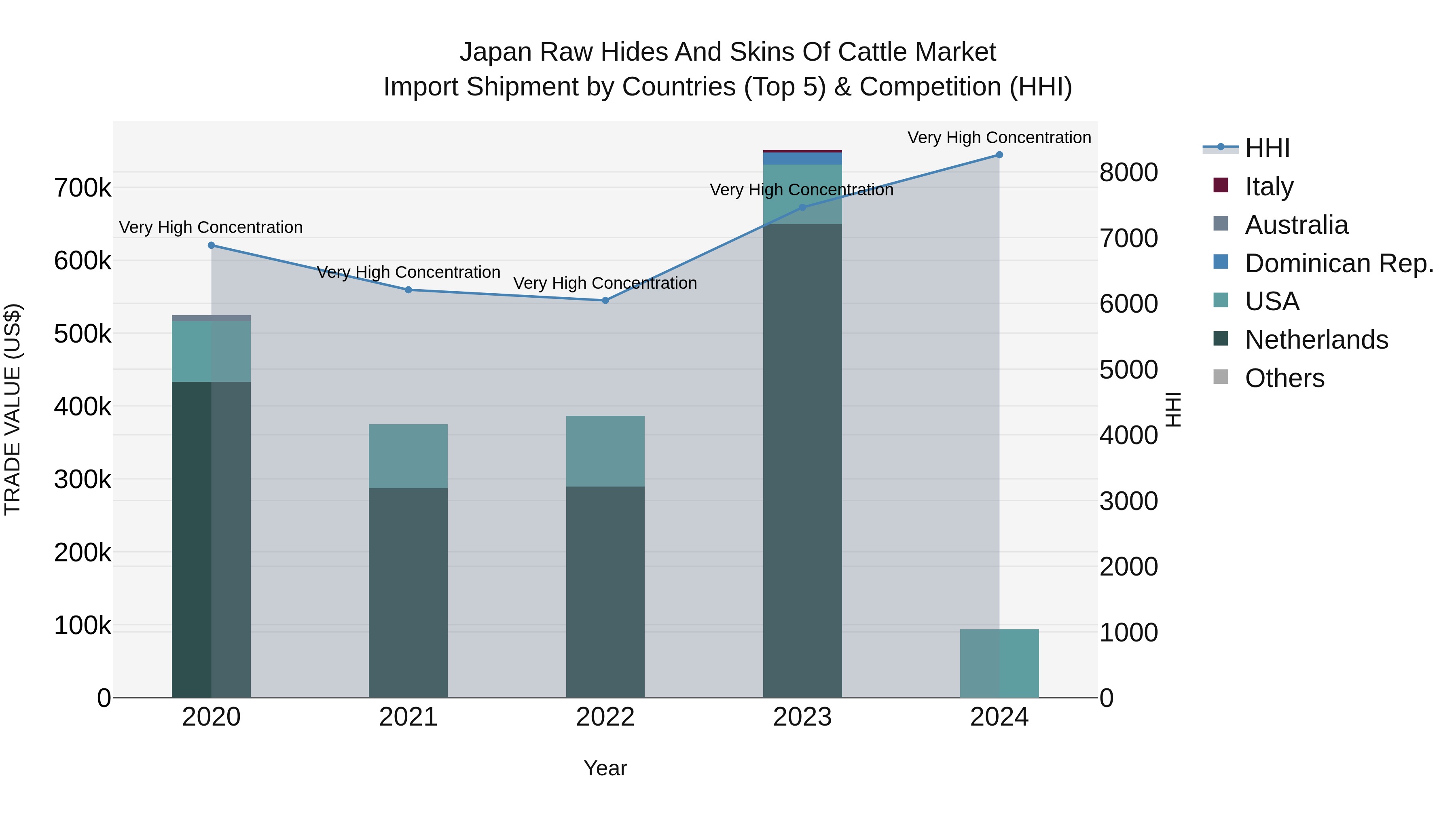 Japan Raw Hides And Skins Of Cattle Market Import Shipment by Countries (Top 5) & Competition (HHI)
