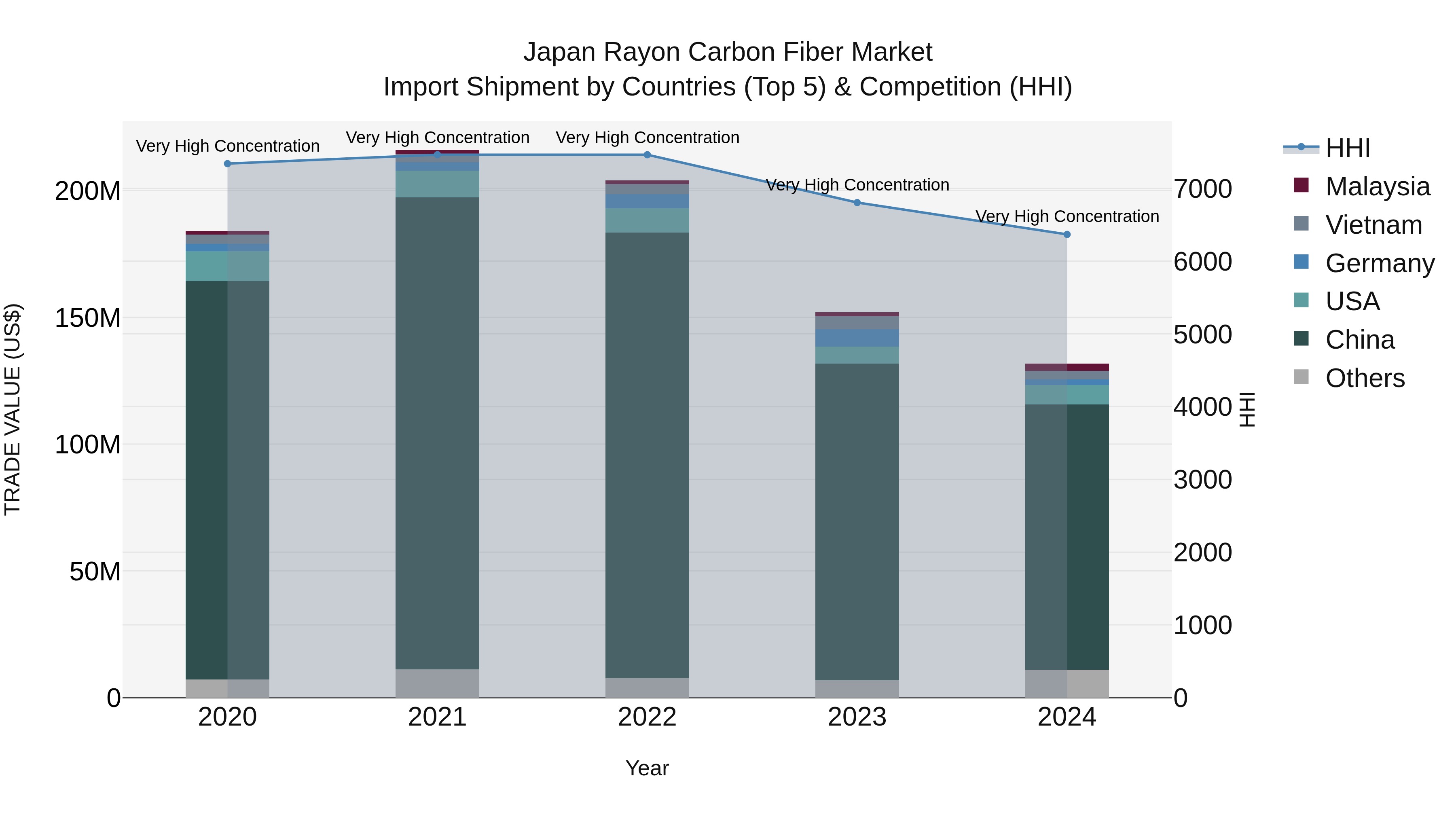 Japan Rayon Carbon Fiber Market Import Shipment by Countries (Top 5) & Competition (HHI)