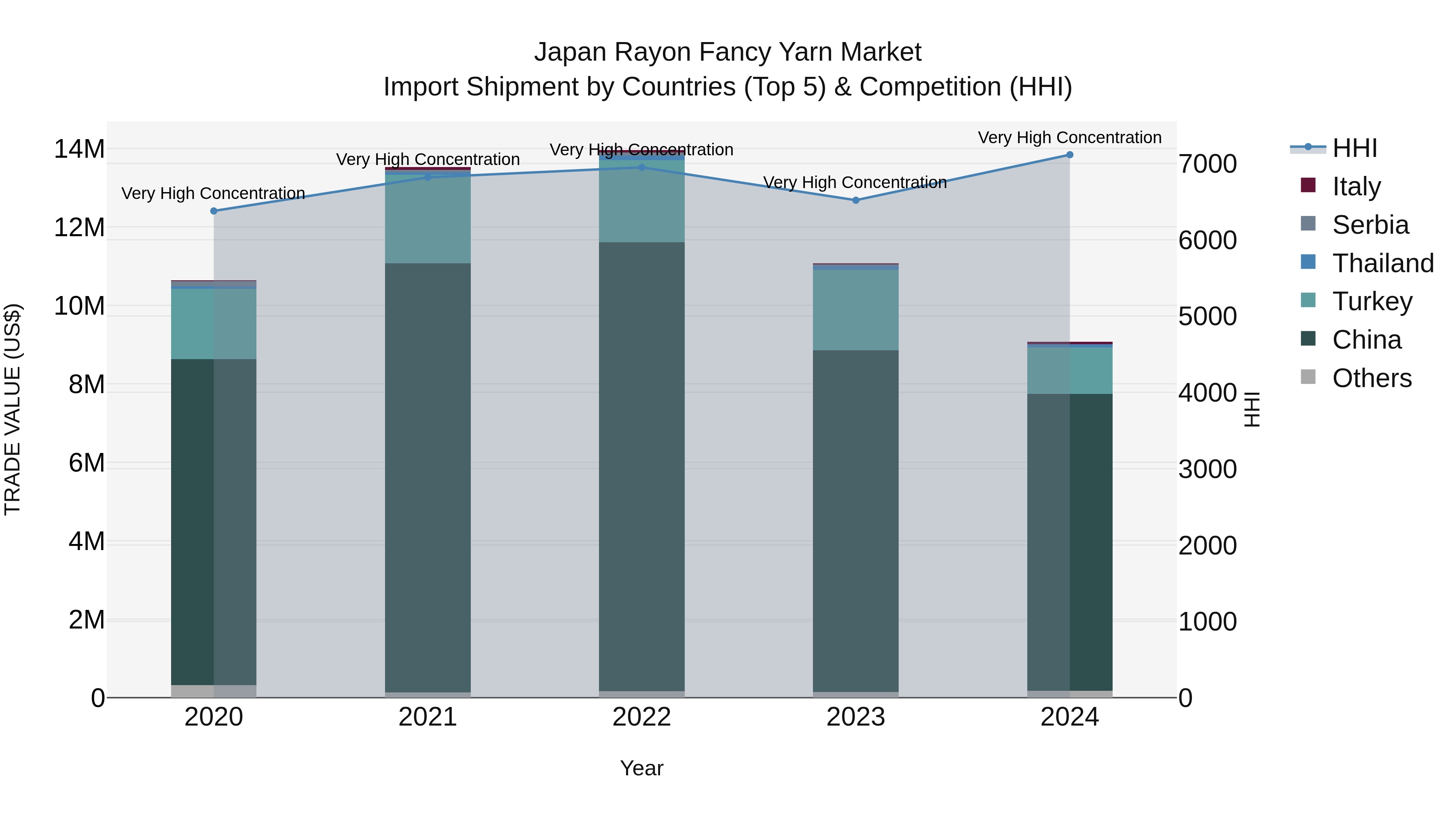 Japan Rayon Fancy Yarn Market Import Shipment by Countries (Top 5) & Competition (HHI)