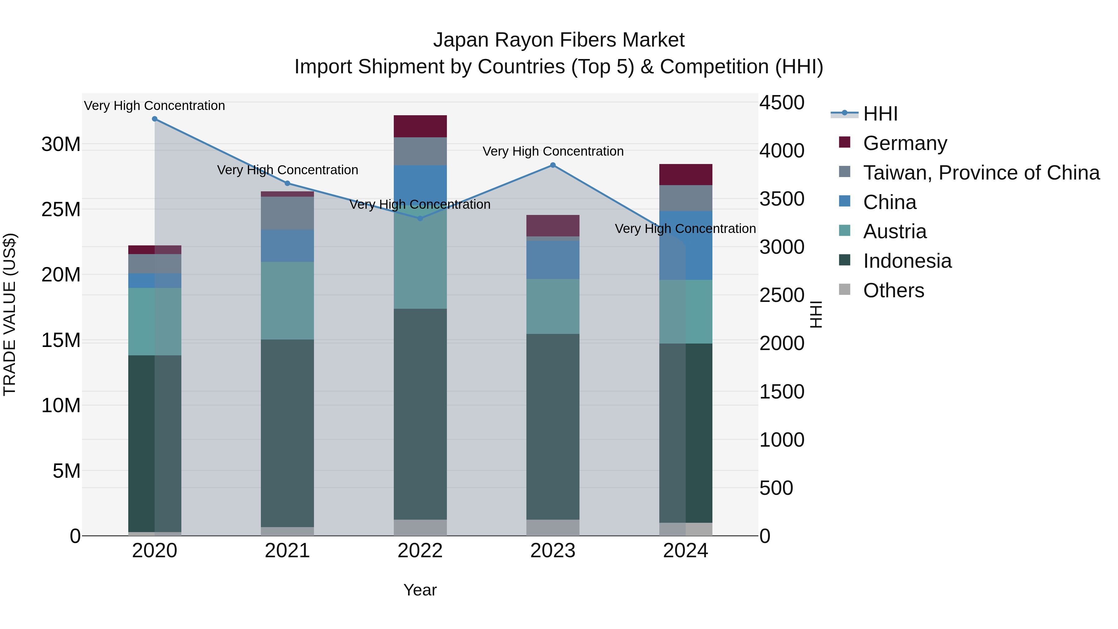 Japan Rayon Fibers Market Import Shipment by Countries (Top 5) & Competition (HHI)
