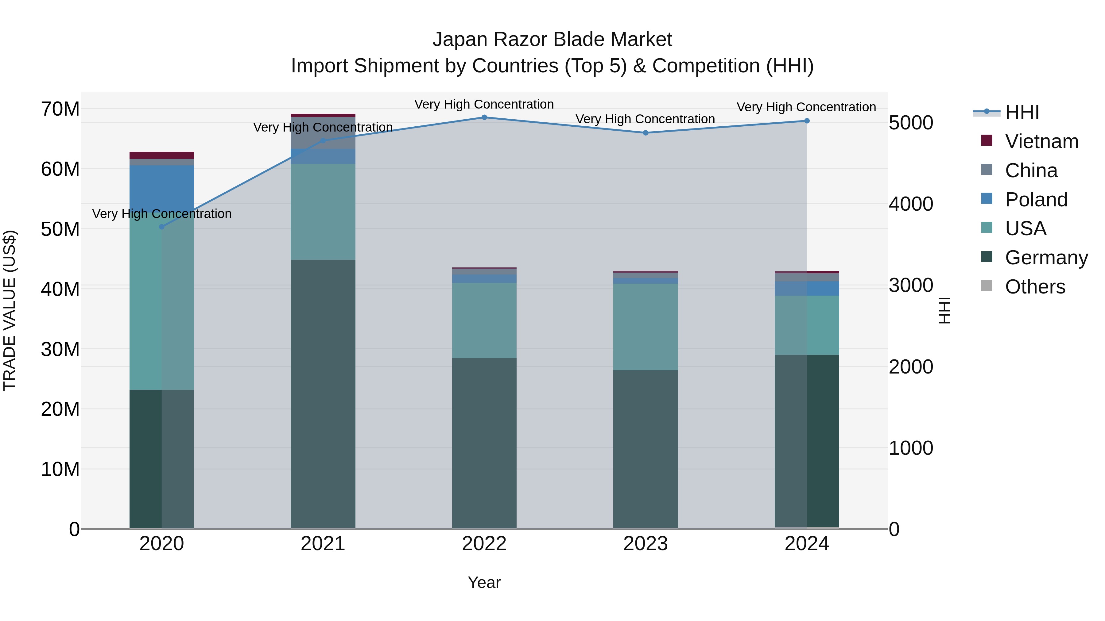 Japan Razor Blade Market Import Shipment by Countries (Top 5) & Competition (HHI)