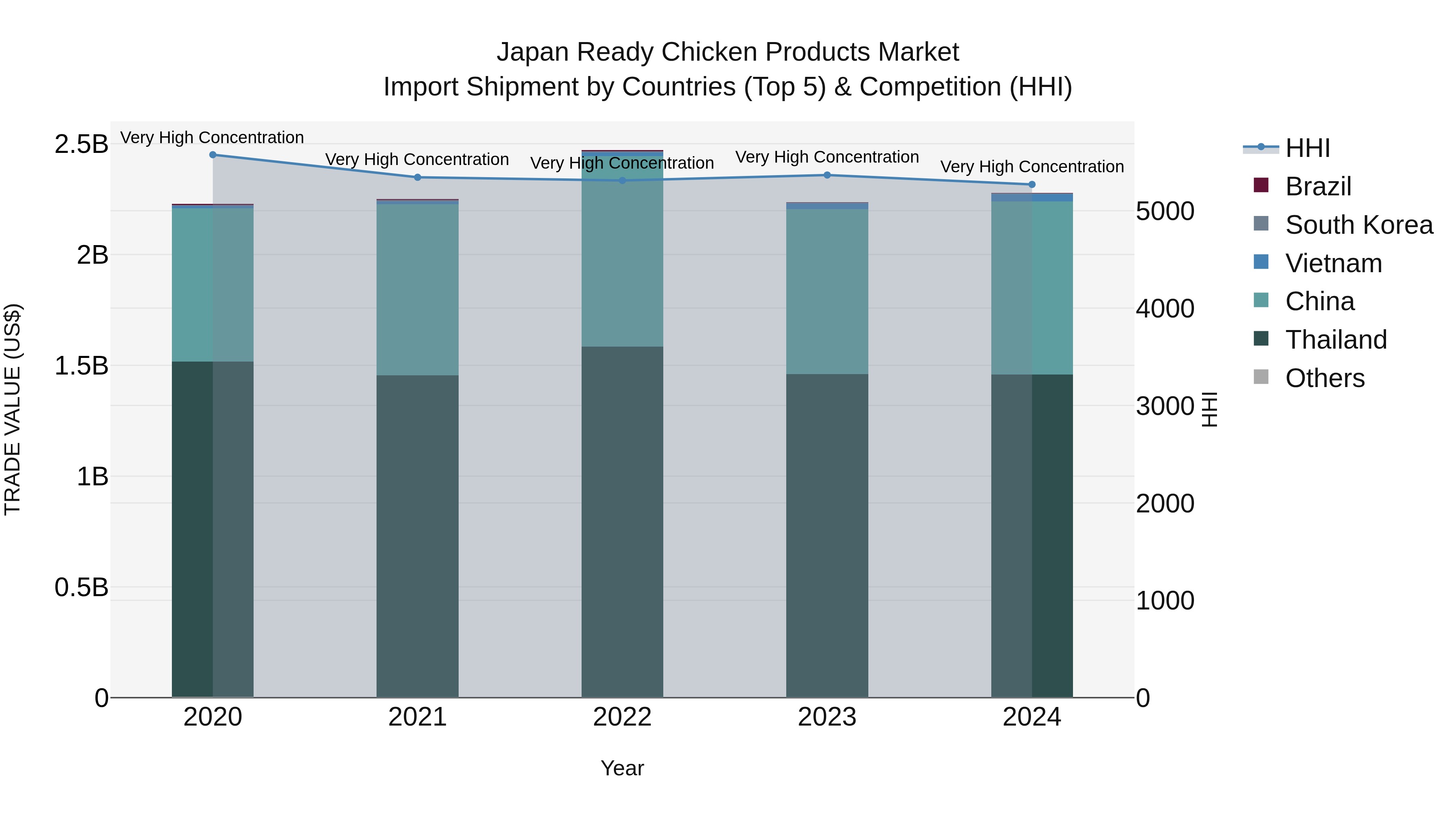 Japan Ready Chicken Products Market Import Shipment by Countries (Top 5) & Competition (HHI)
