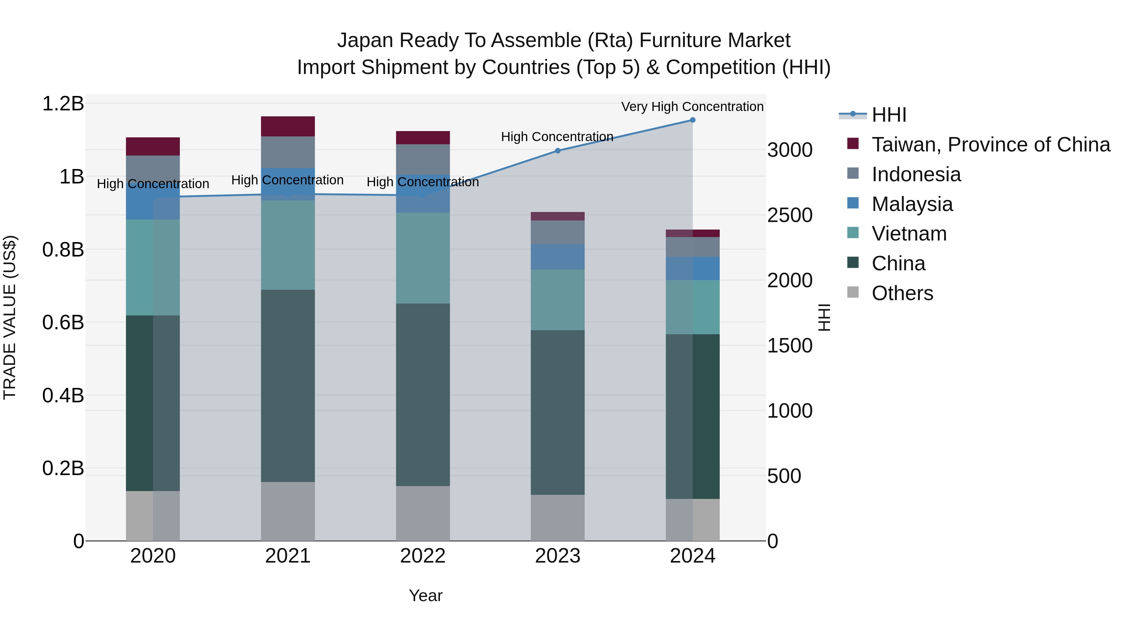 Japan Ready To Assemble (rta) Furniture Market Import Shipment by Countries (Top 5) & Competition (HHI)
