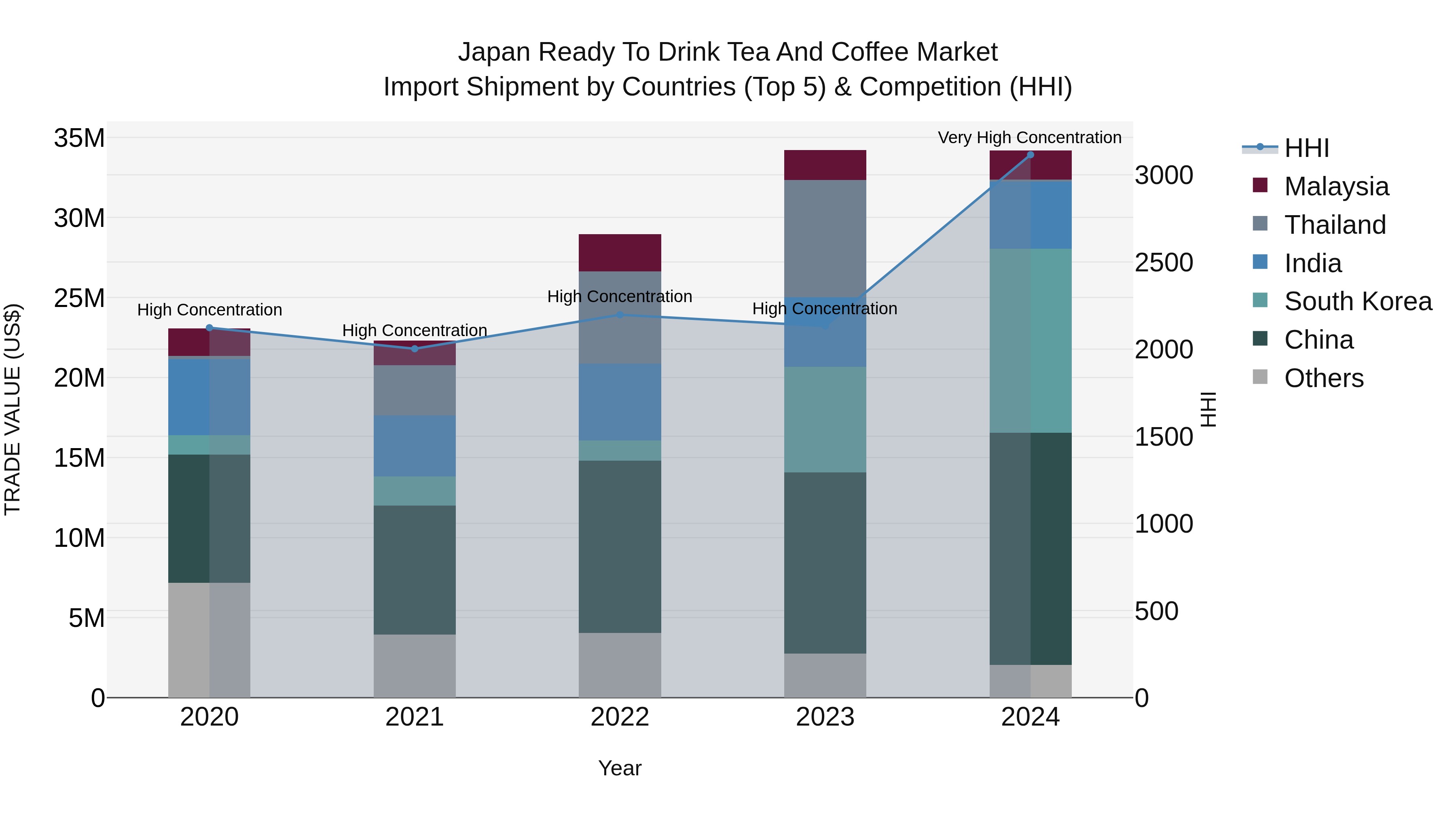 Japan Ready To Drink Tea And Coffee Market Import Shipment by Countries (Top 5) & Competition (HHI)