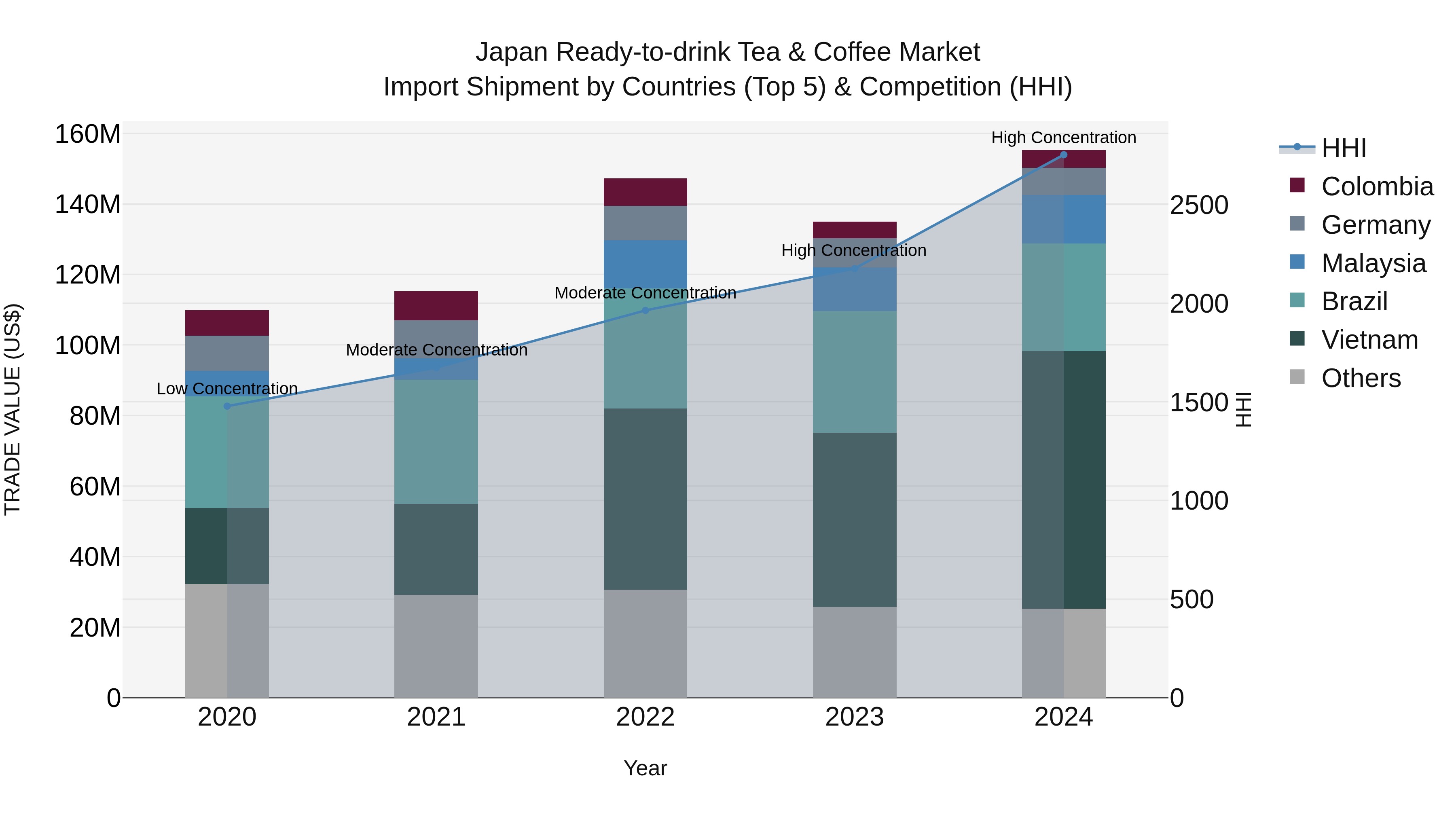 Japan Ready-to-drink Tea & Coffee Market Import Shipment by Countries (Top 5) & Competition (HHI)