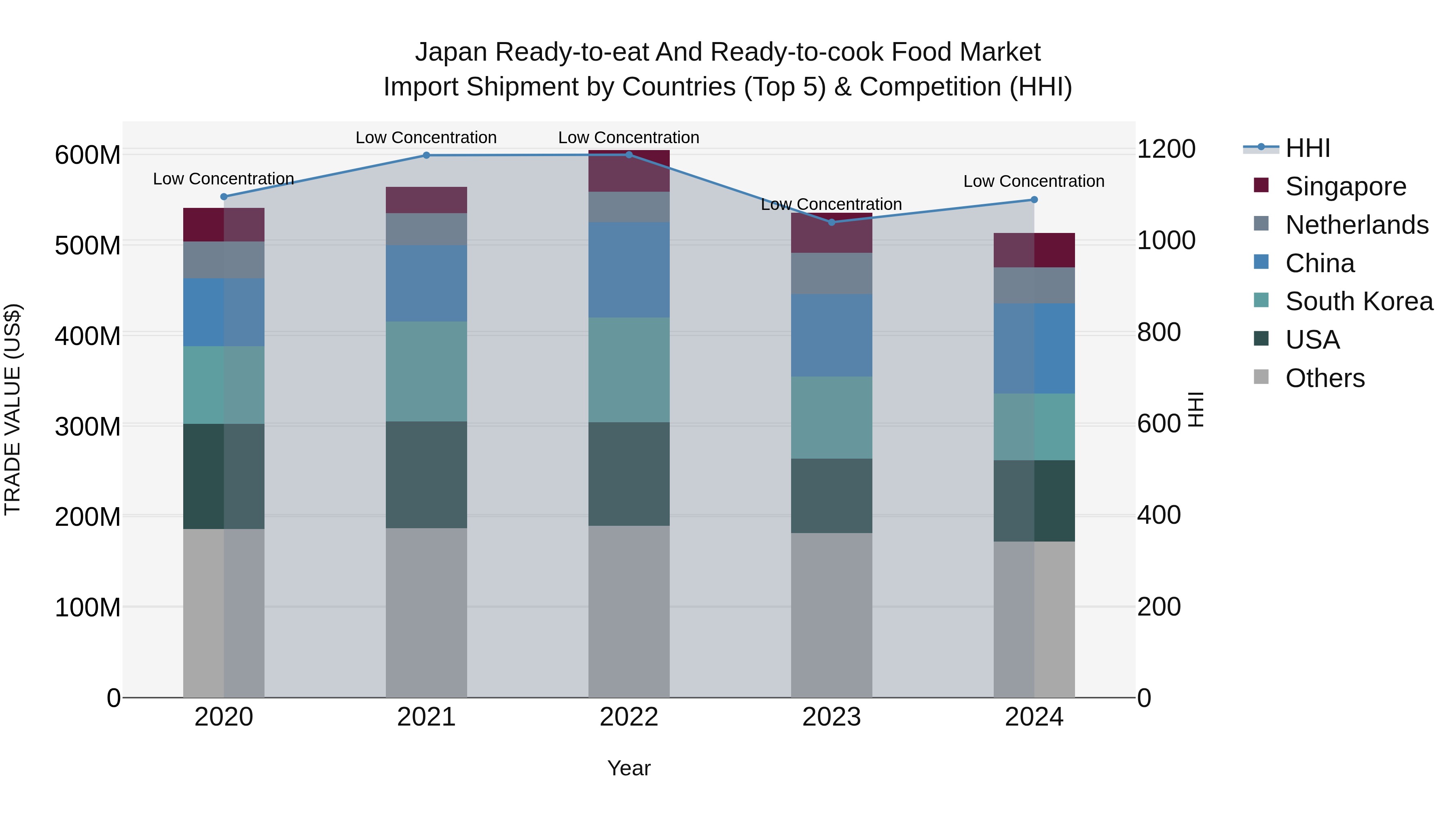 Japan Ready-to-eat And Ready-to-cook Food Market Import Shipment by Countries (Top 5) & Competition (HHI)