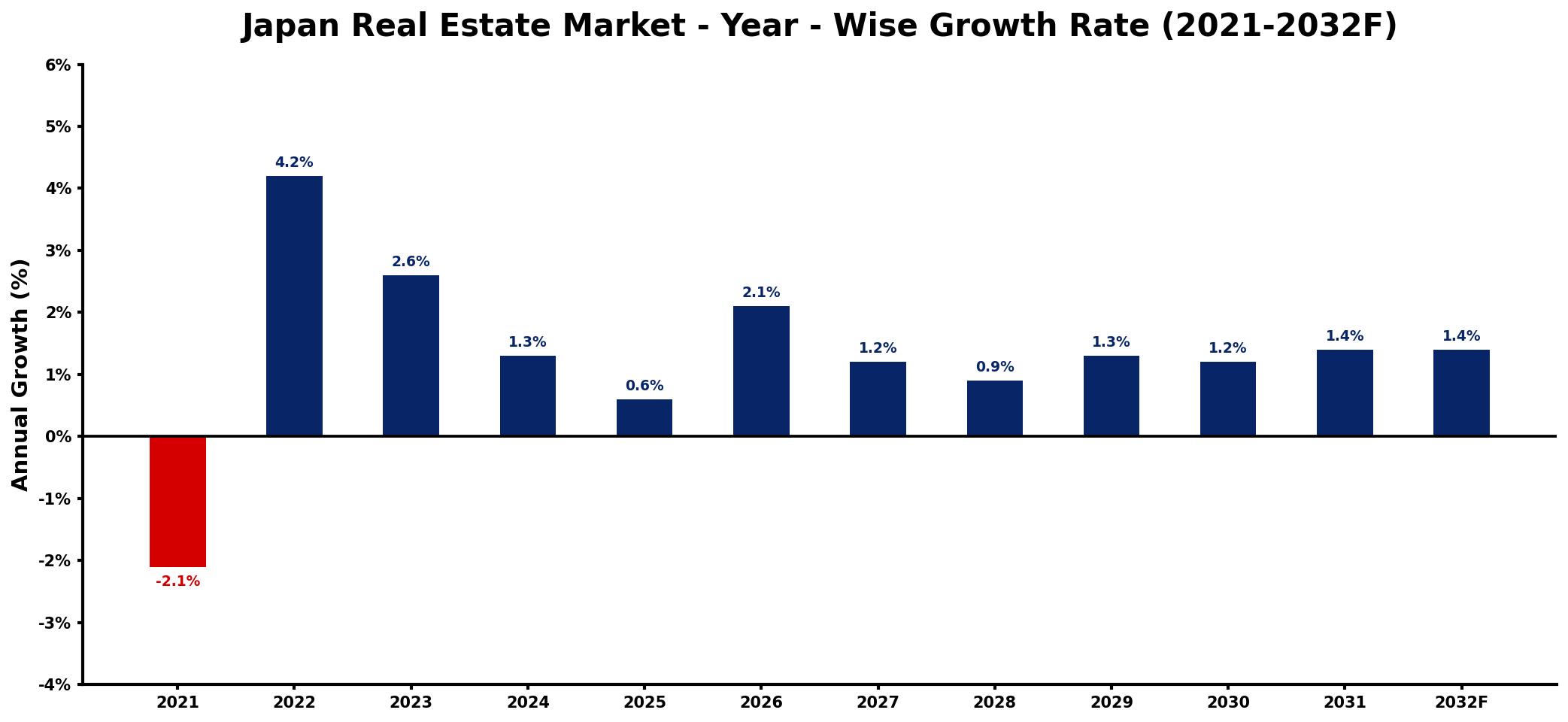 Japan Real Estate Market Year-wise Growth Rate and Key Drivers