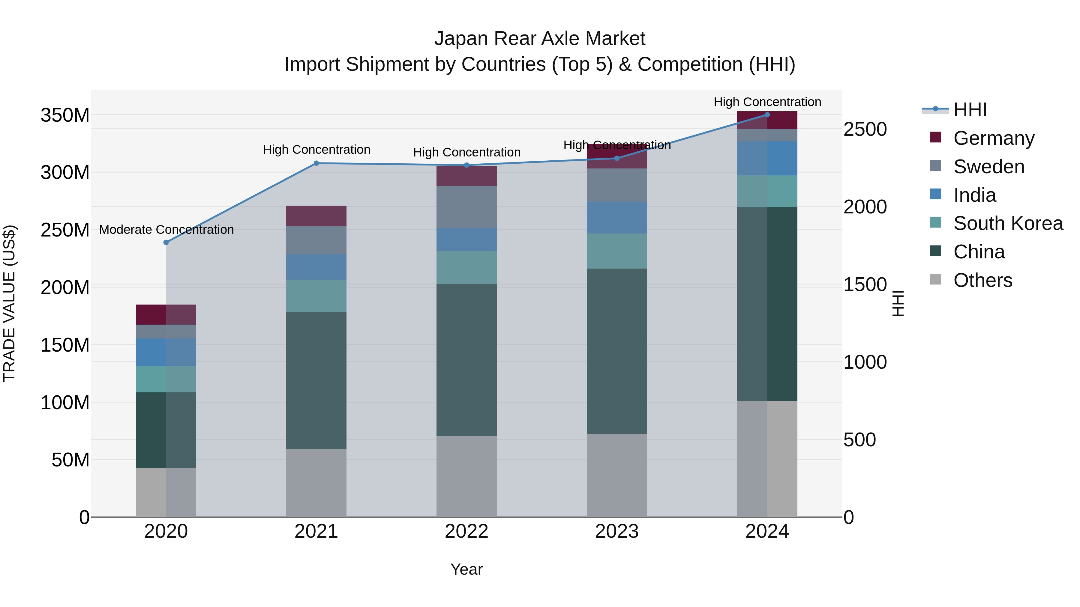 Japan Rear Axle Market Import Shipment by Countries (Top 5) & Competition (HHI)