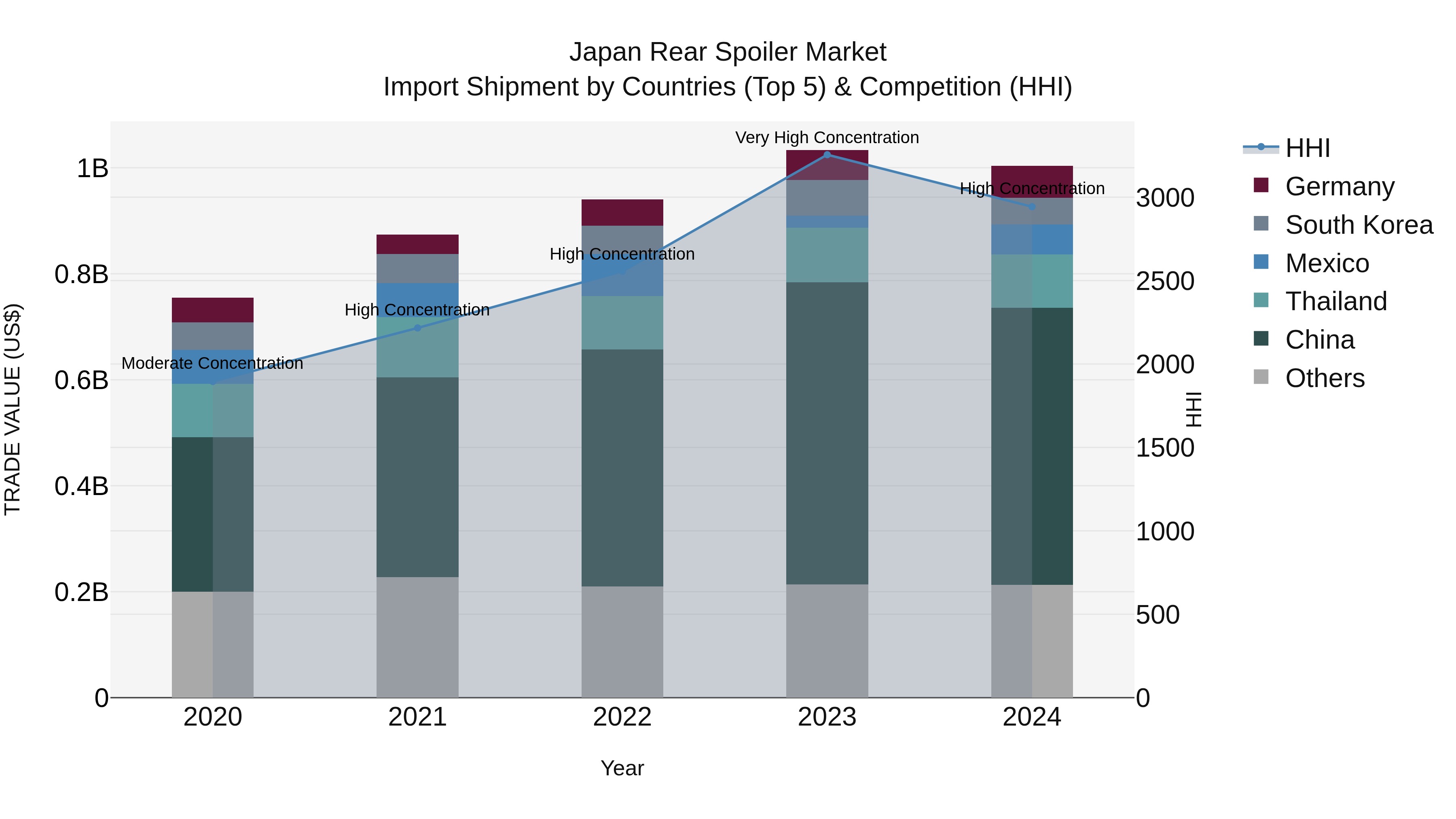 Japan Rear Spoiler Market Import Shipment by Countries (Top 5) & Competition (HHI)