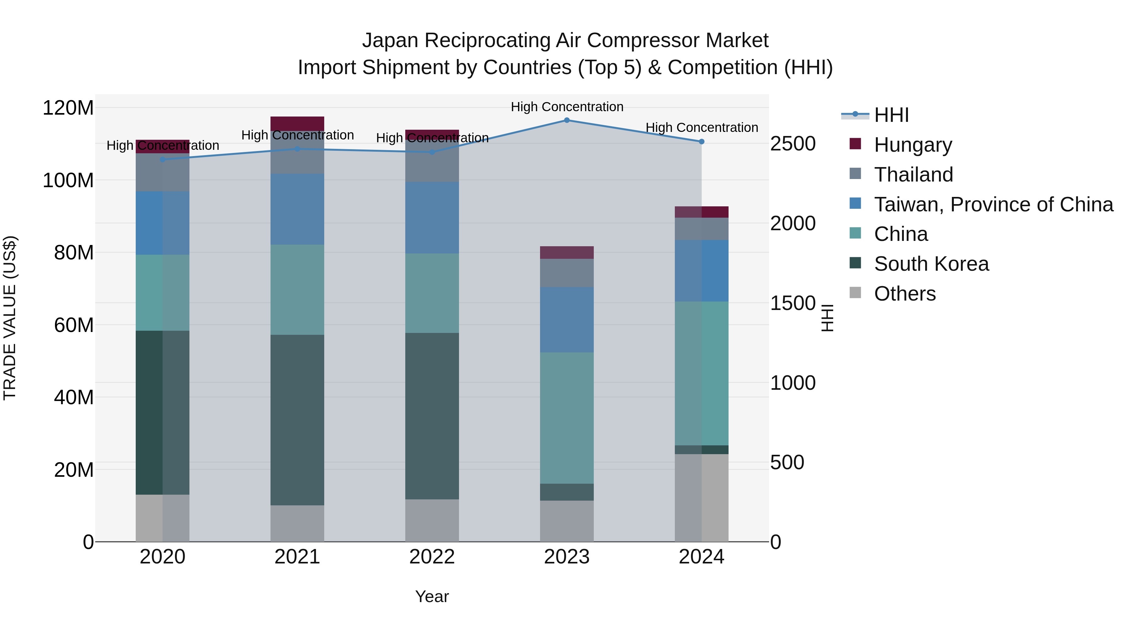 Japan Reciprocating Air Compressor Market Import Shipment by Countries (Top 5) & Competition (HHI)