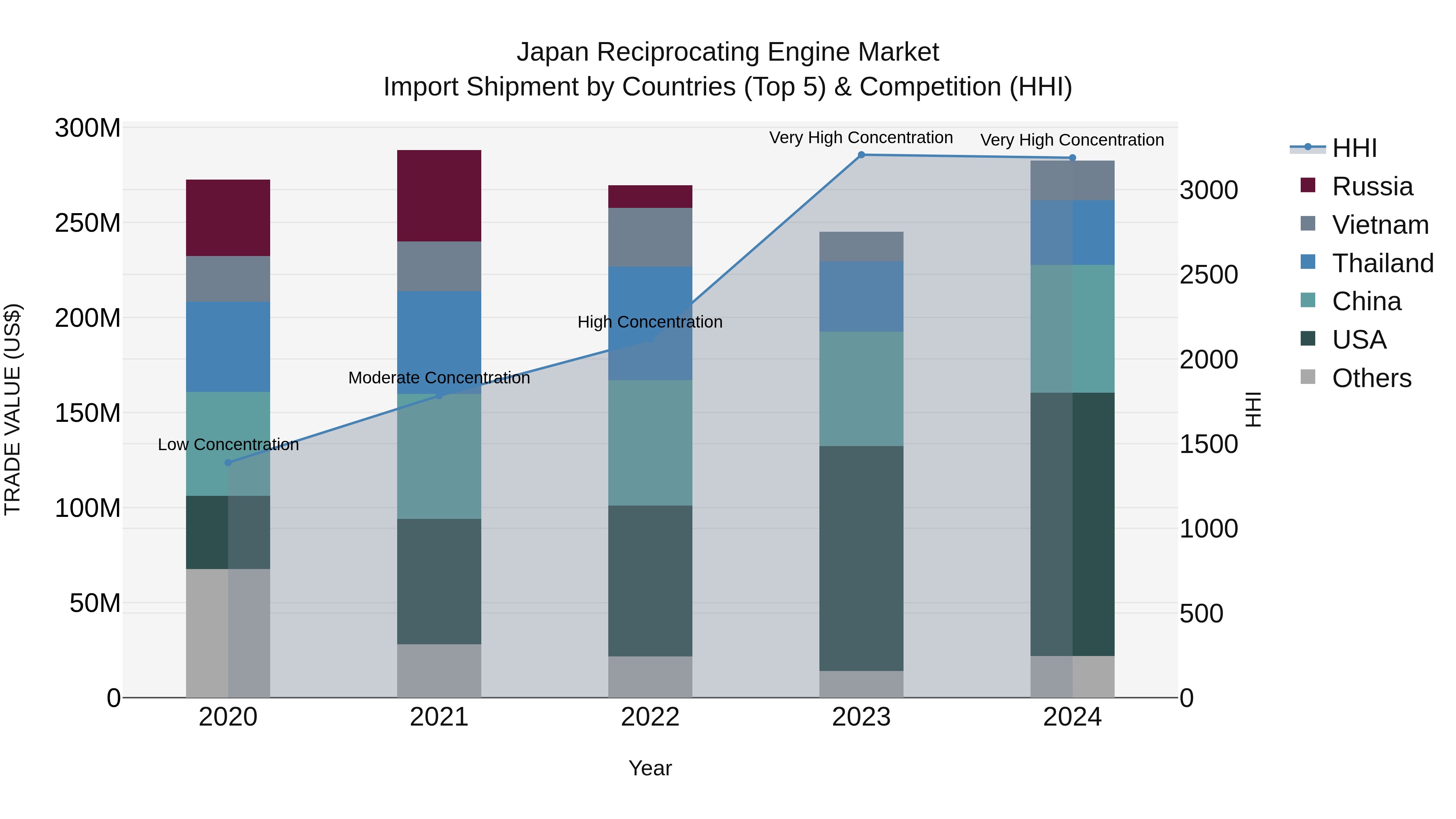 Japan Reciprocating Engine Market Import Shipment by Countries (Top 5) & Competition (HHI)